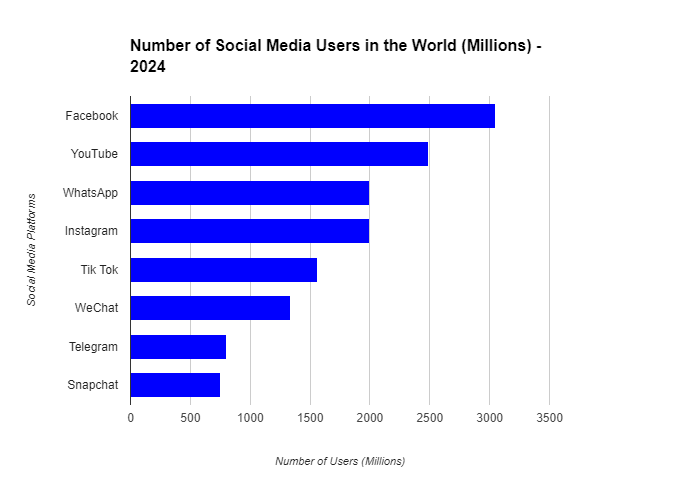 Number of social media users in the world 2024