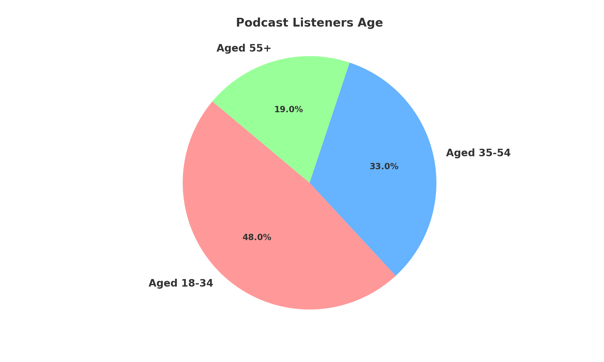 Podcast listeners age