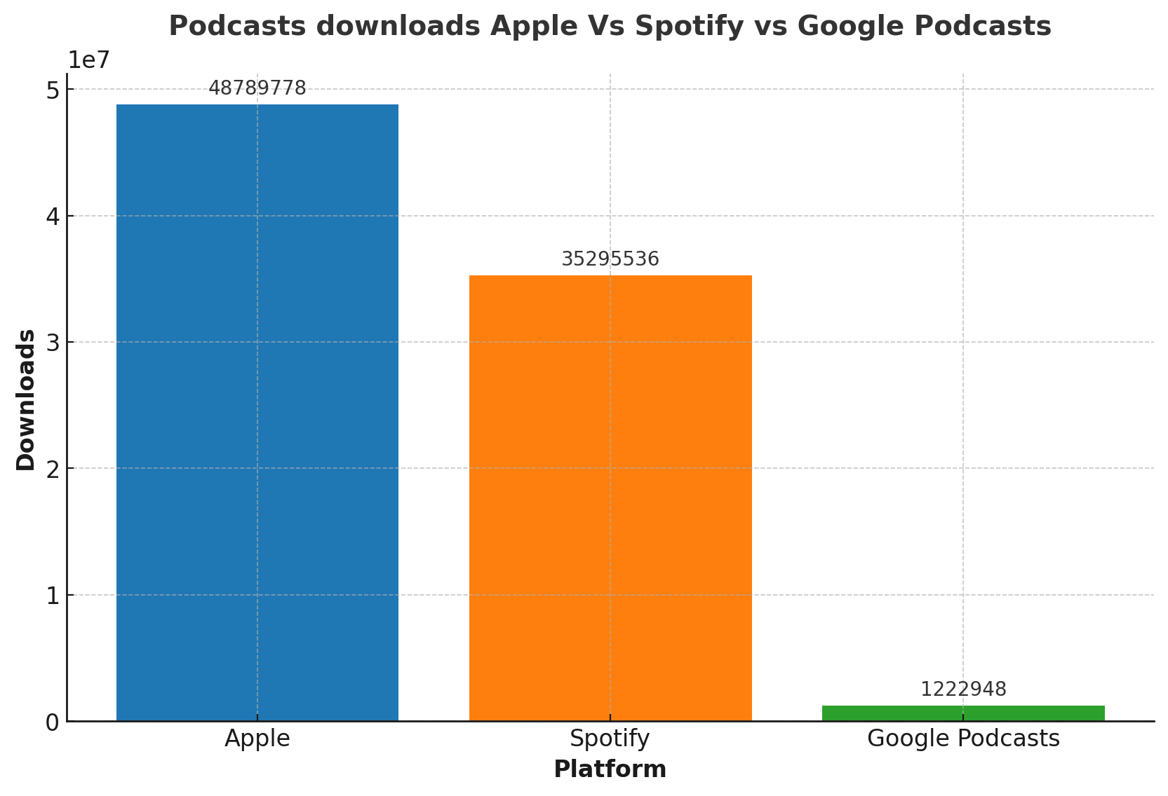 Podcasts downloads Apple Vs Spotify vs Google Podcasts