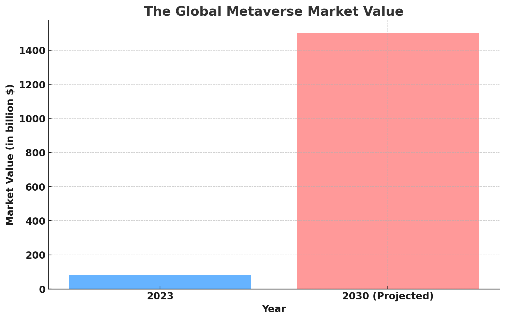 The global metaverse market value