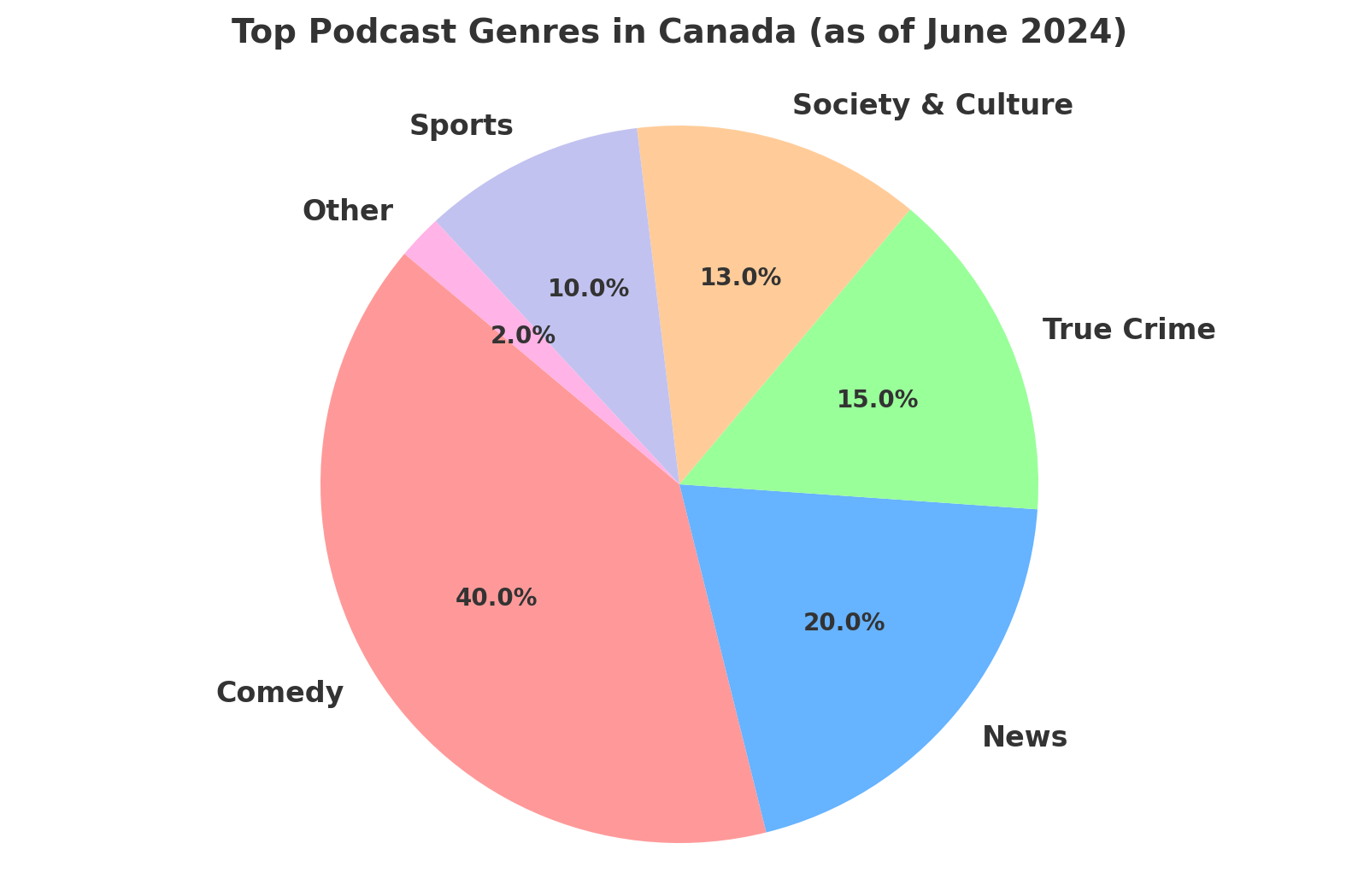 Top Podcast Genres in Canada (as of June 2024)