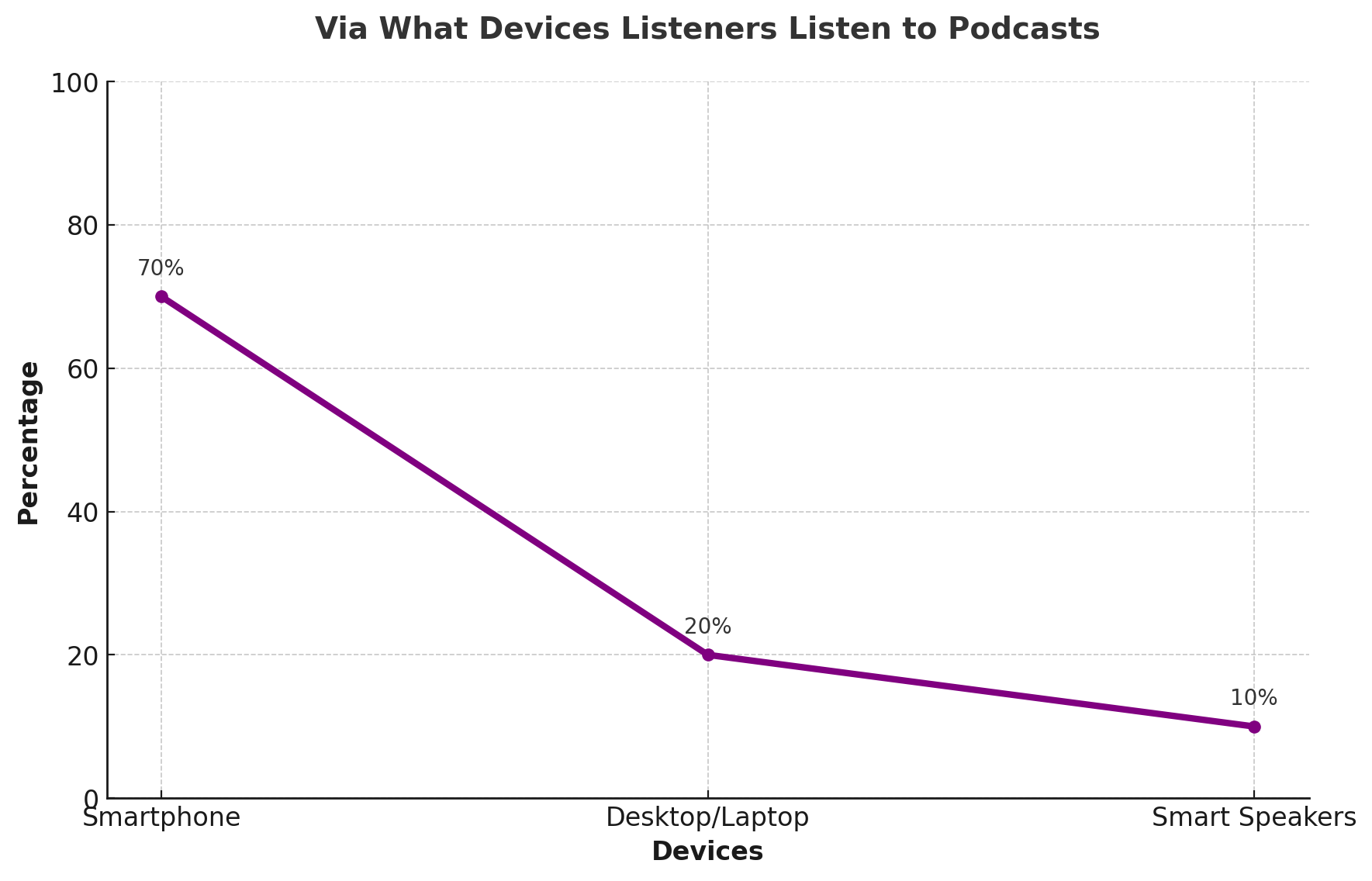 Via what devices listeners listen to podcasts