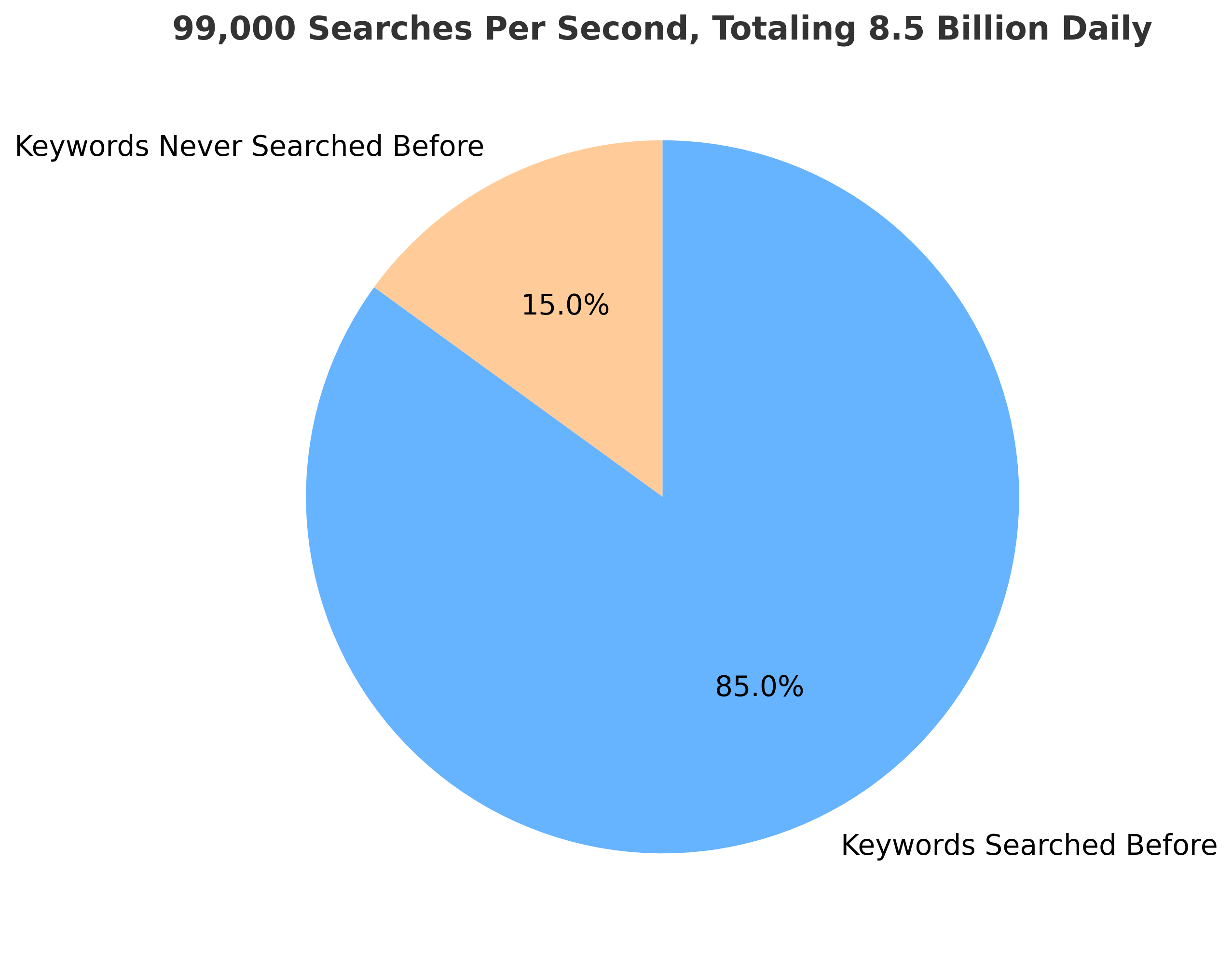 keyword_search_frequency_pie_chart