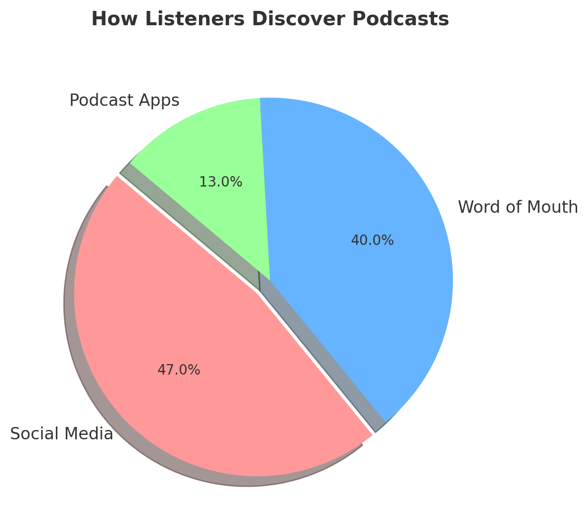How Listeners discover podcasts