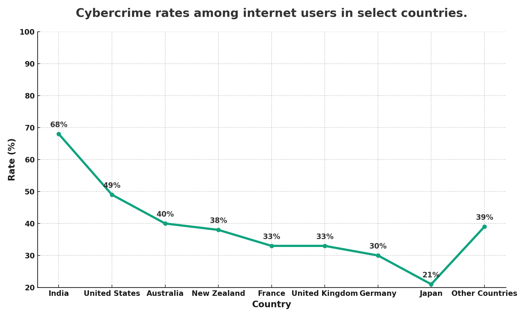 percent of internet users worldwide have encountered cybercrime at some point