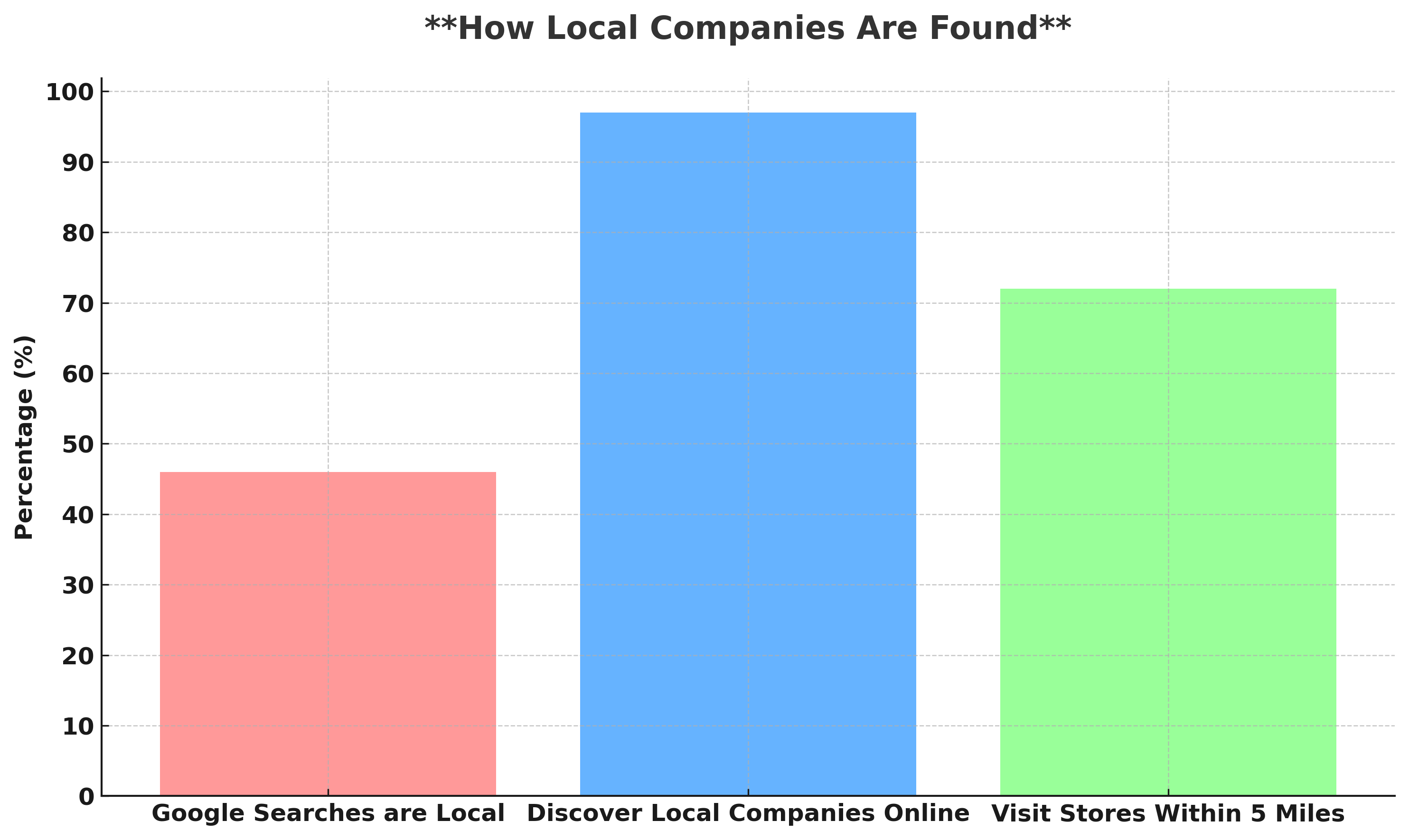how local companies are found on internet  chart