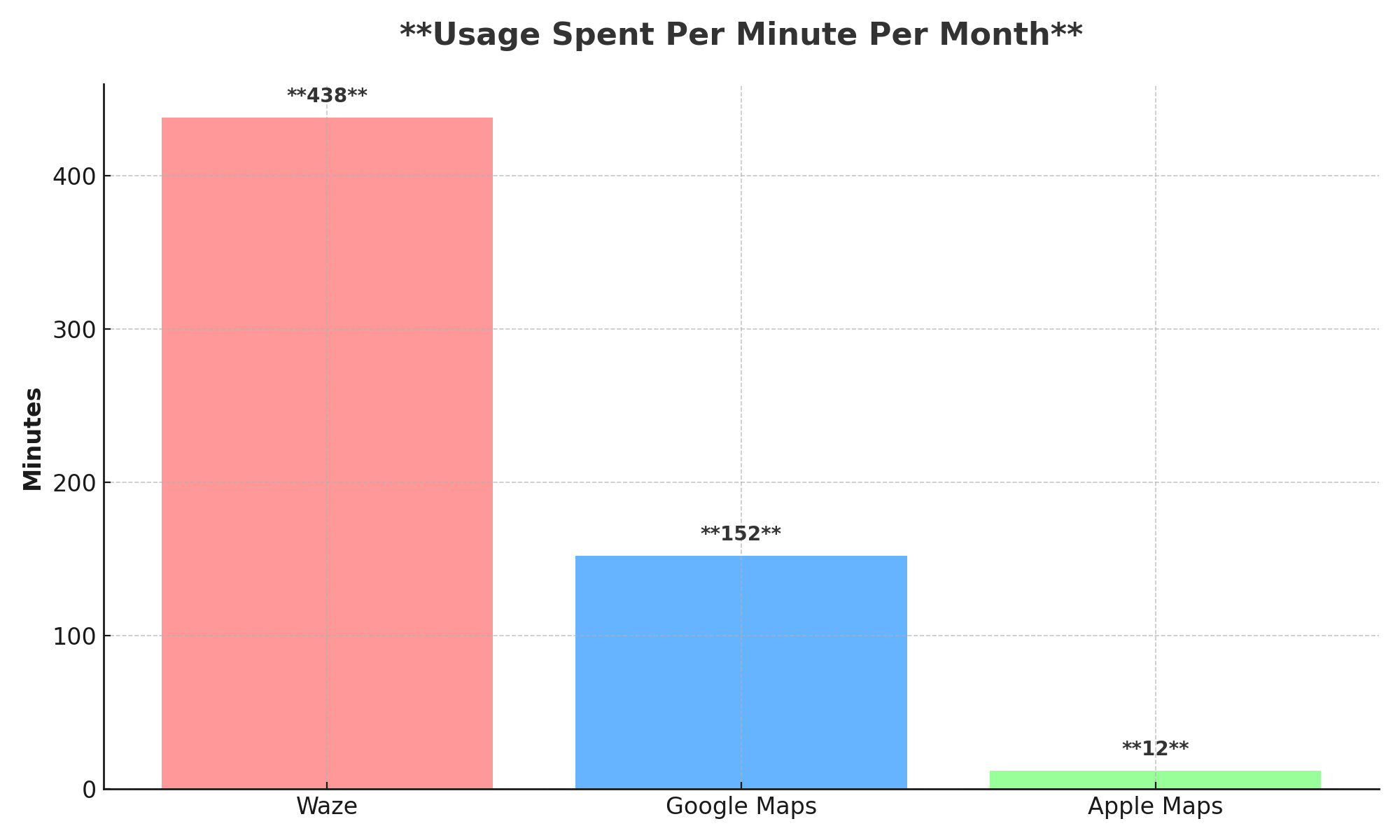 Waze, Google map, apple map usage_per_minute_per_month_bar_chart