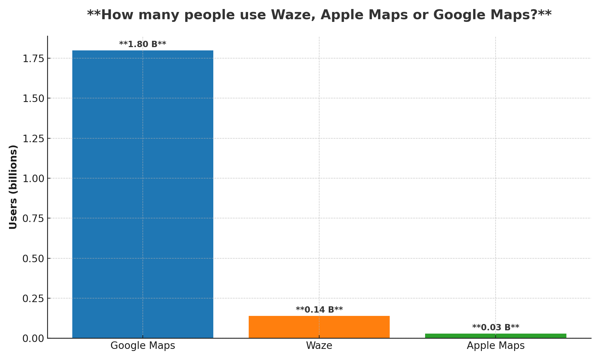 waze_apple_google_maps_usage_bar_chart