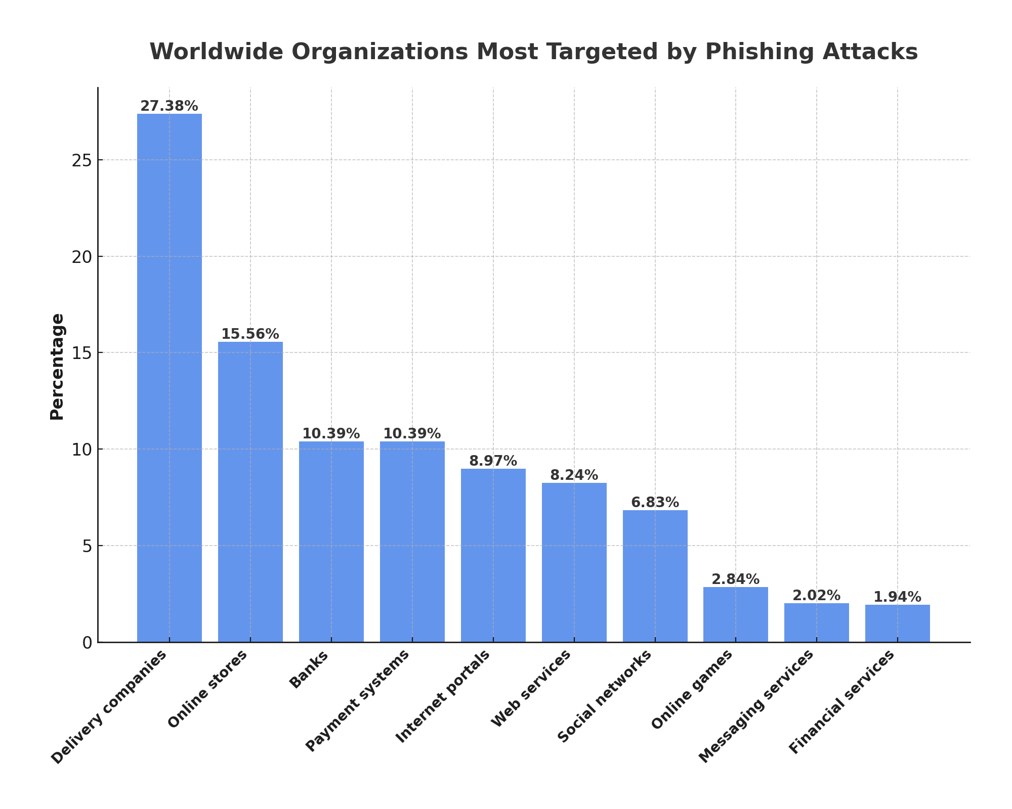 worldwide_phishing_targets_by-industry