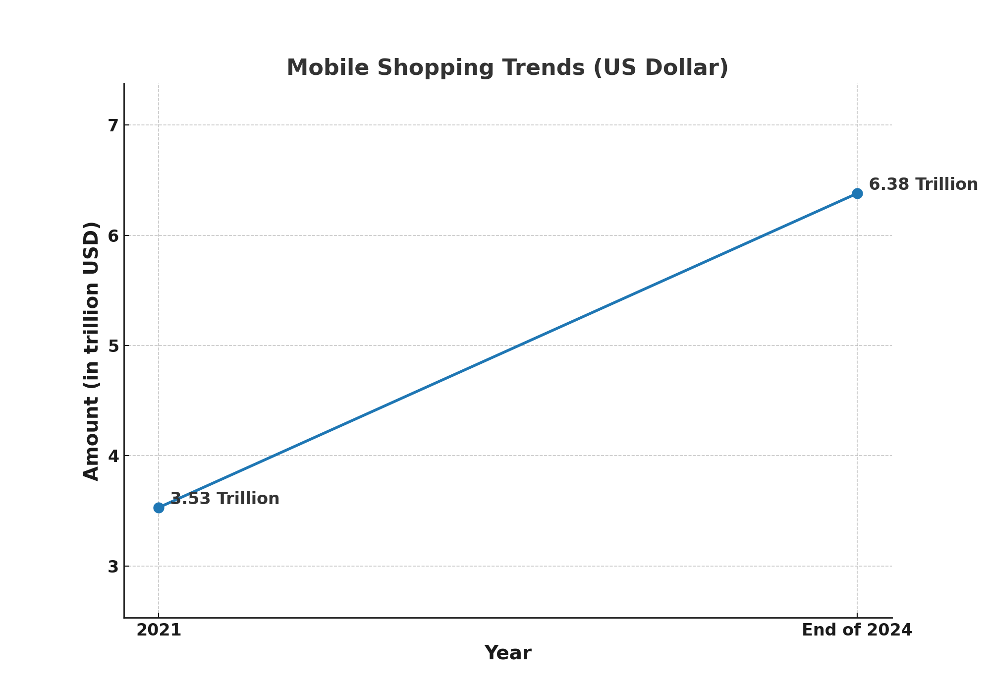 Mobile shopping in dollar