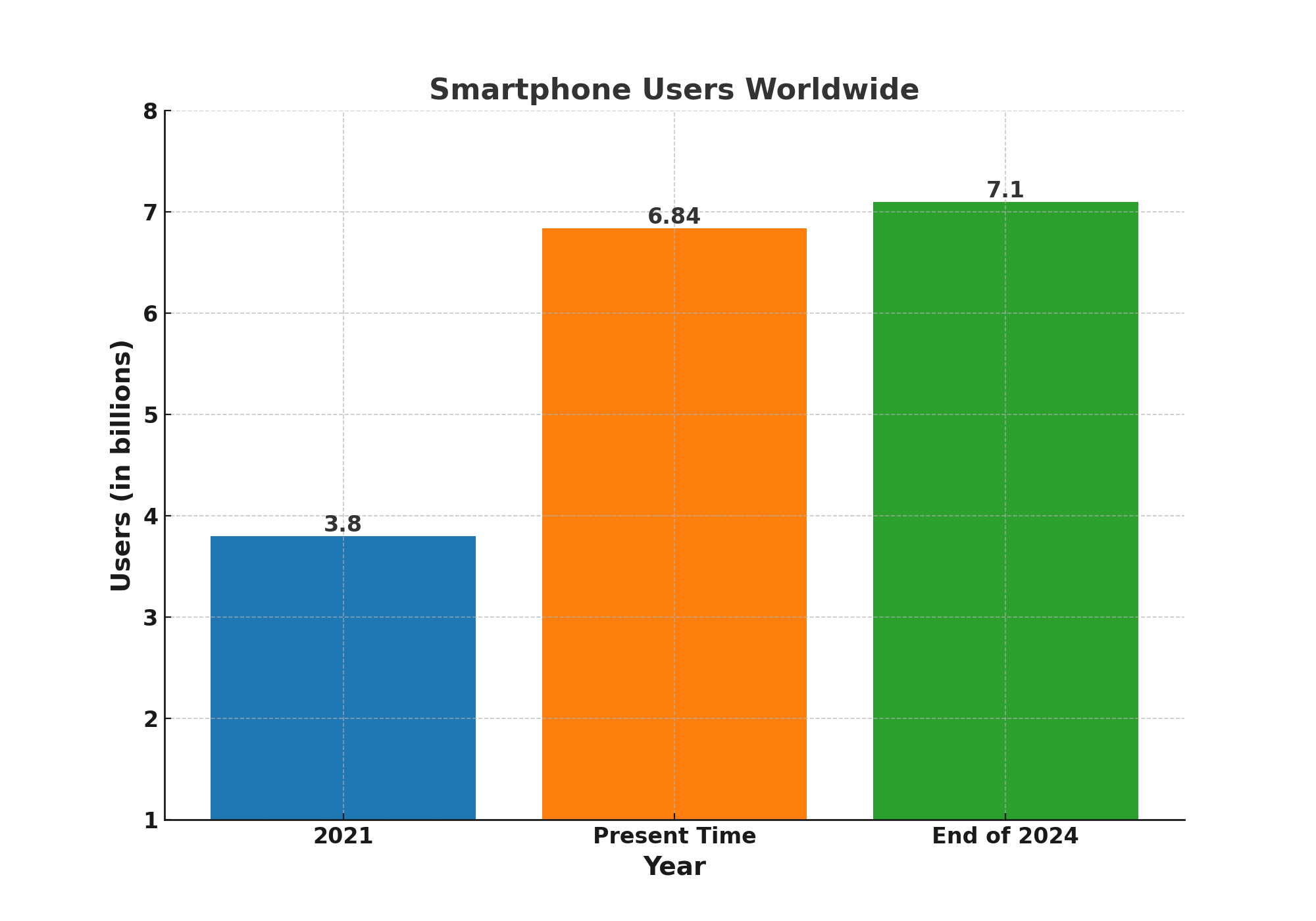Mobile users worldwide