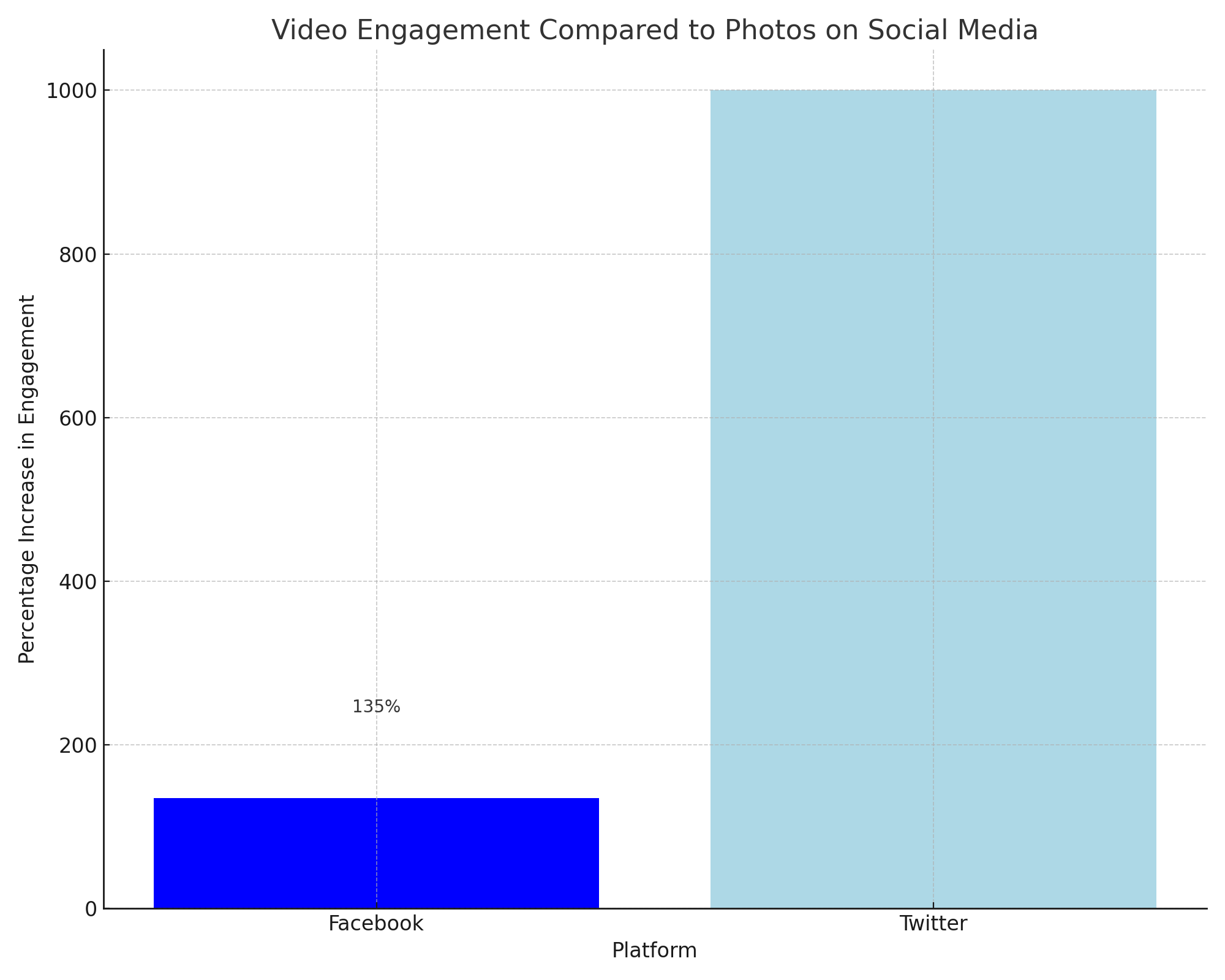 Video engagement chart