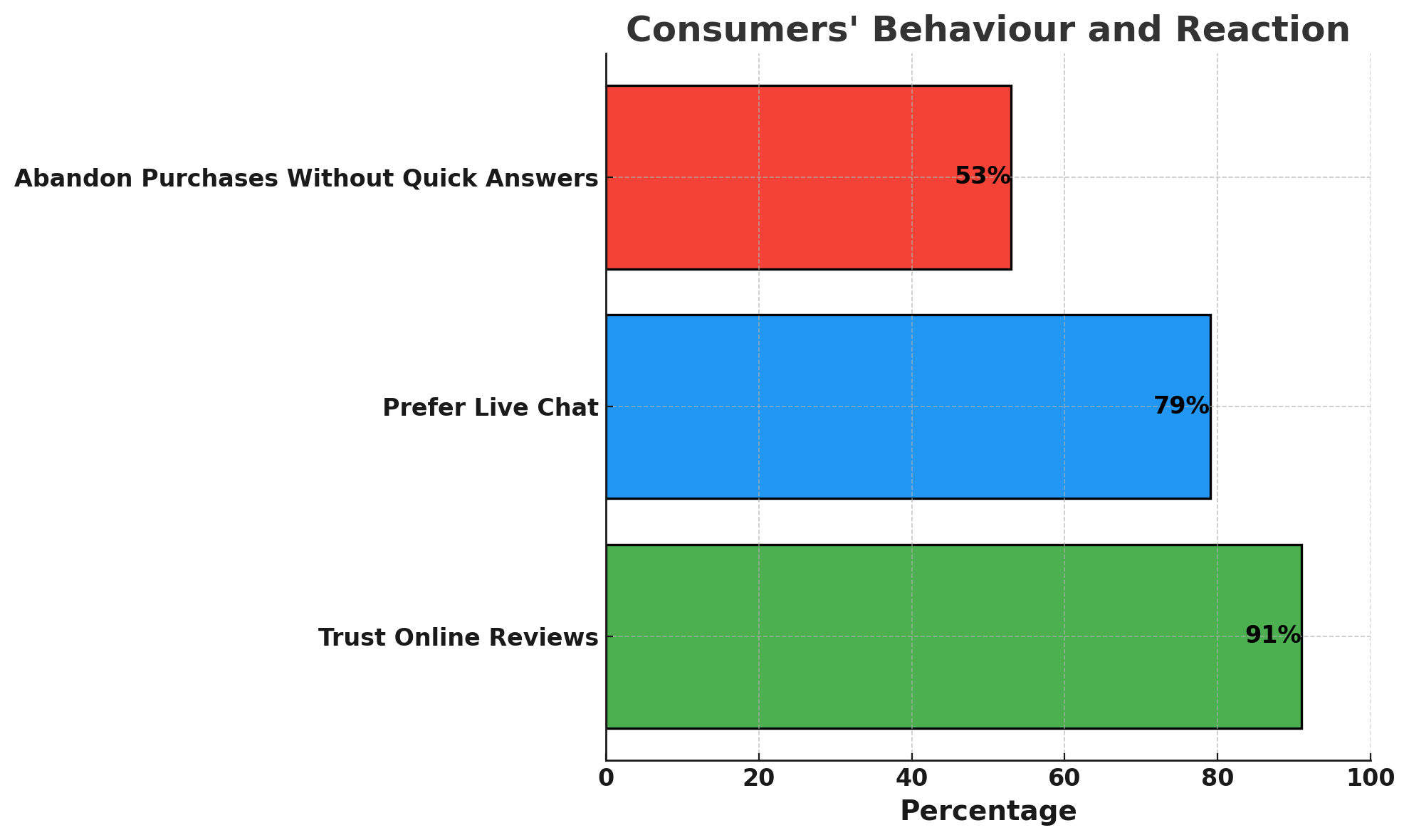 Consumers' Behaviour and Reaction