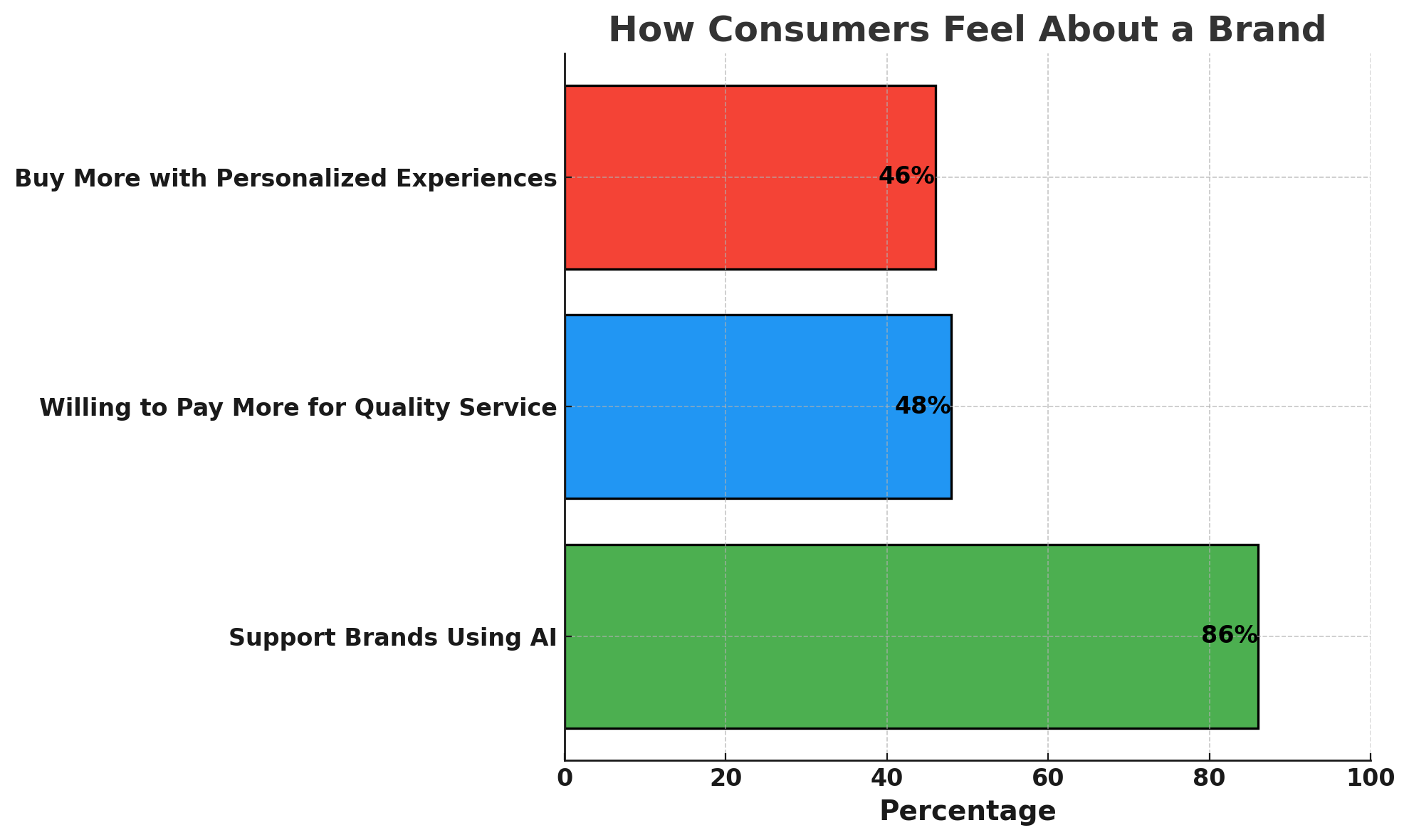 How consumers feel about a brand