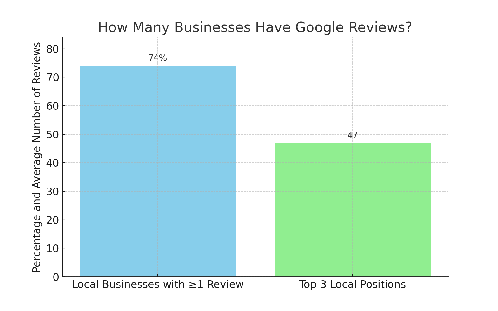 How many businesses have Google reviews