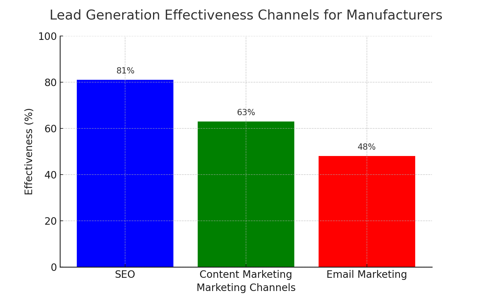 Lead_Generation_Effectiveness_Channels_for_Manufacturers