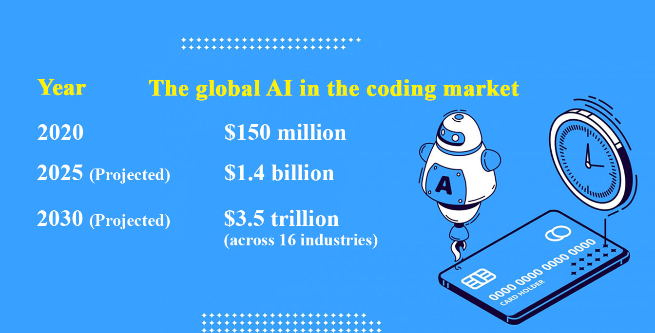 The Global AI in the Coding Market