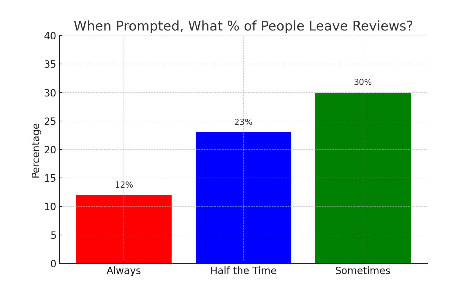 When Prompted What  % of people leave reviews