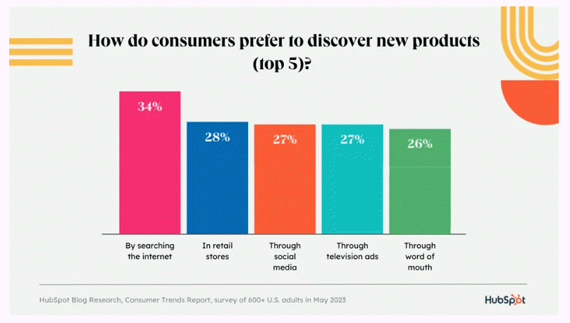 how consumer prefer to find a product online