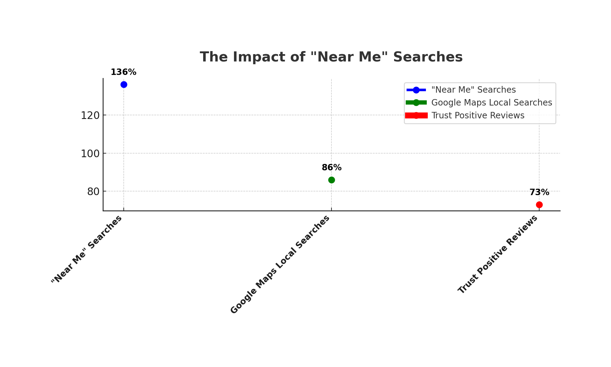 the imapct of near_me_searches chart