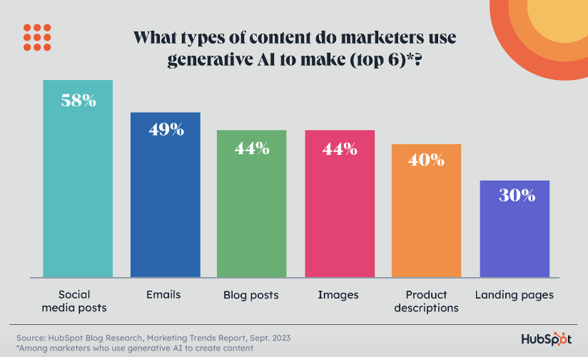what kind of content marketer use