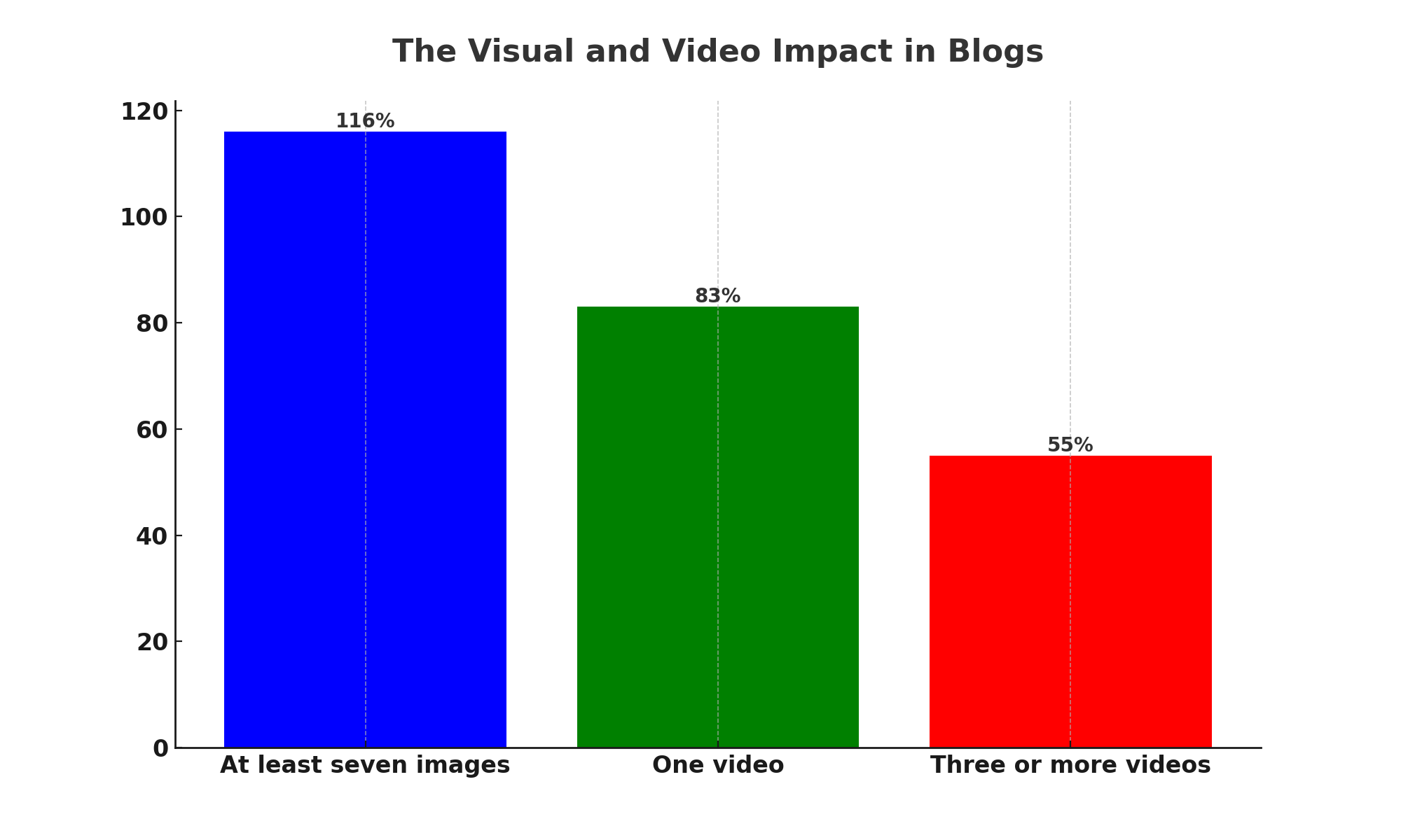 Visual impact of image and video on blog