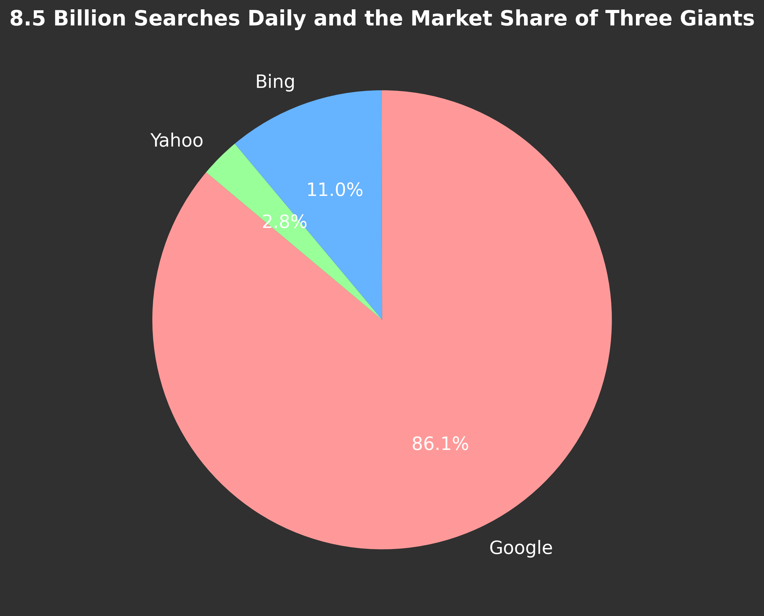 8.5 billion searches daily and the market share of three giants