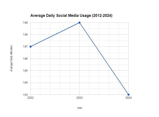 Average daily time spent on social media worldwide 2022-2024