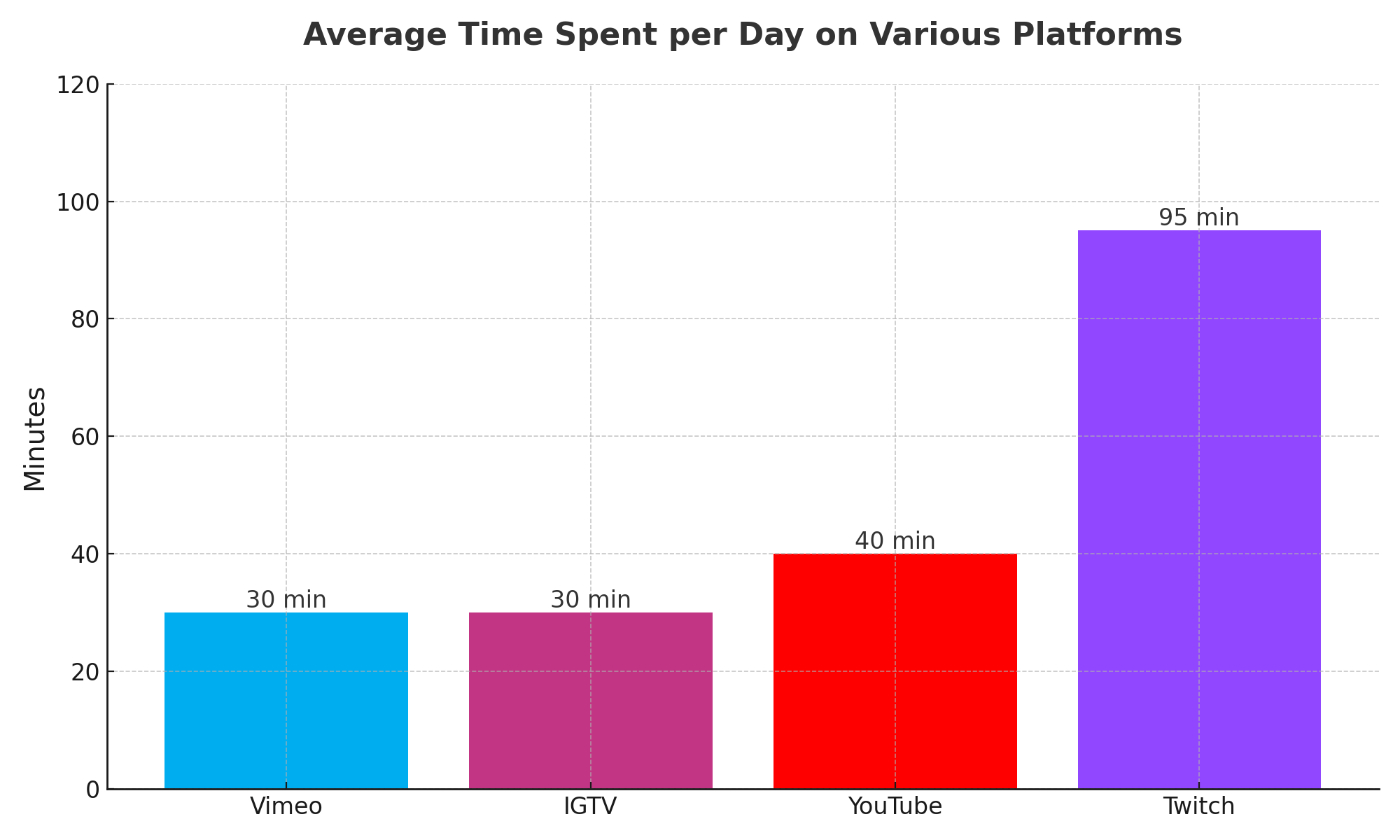 Average_Time_Spent_Per_Day_Youtube-Insta-Viemo-Twitch