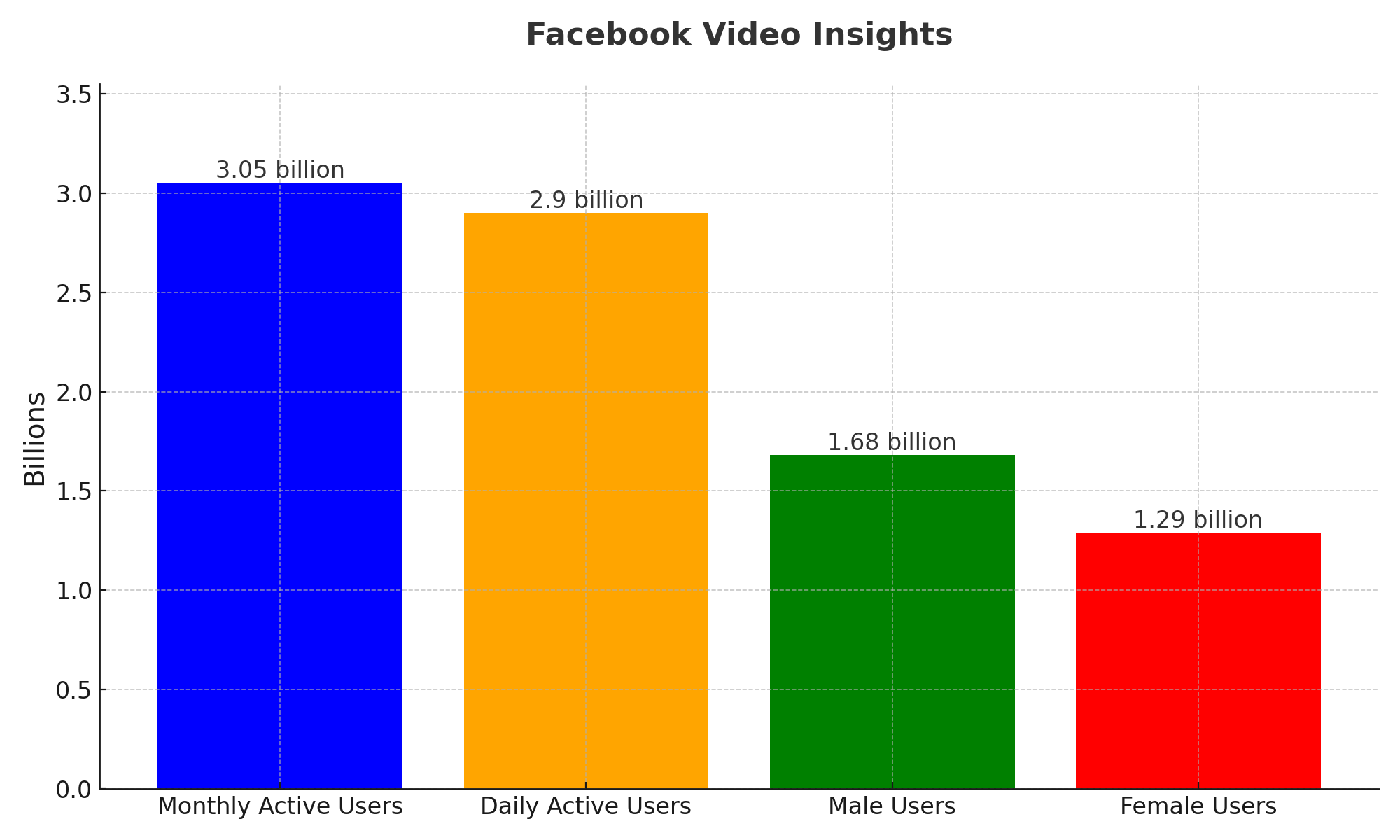 Facebook_Video_Insights_Bar_Chart