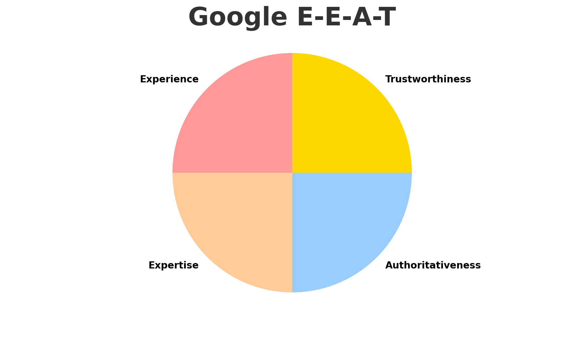Google_E-E-A-T_Pie_Chart