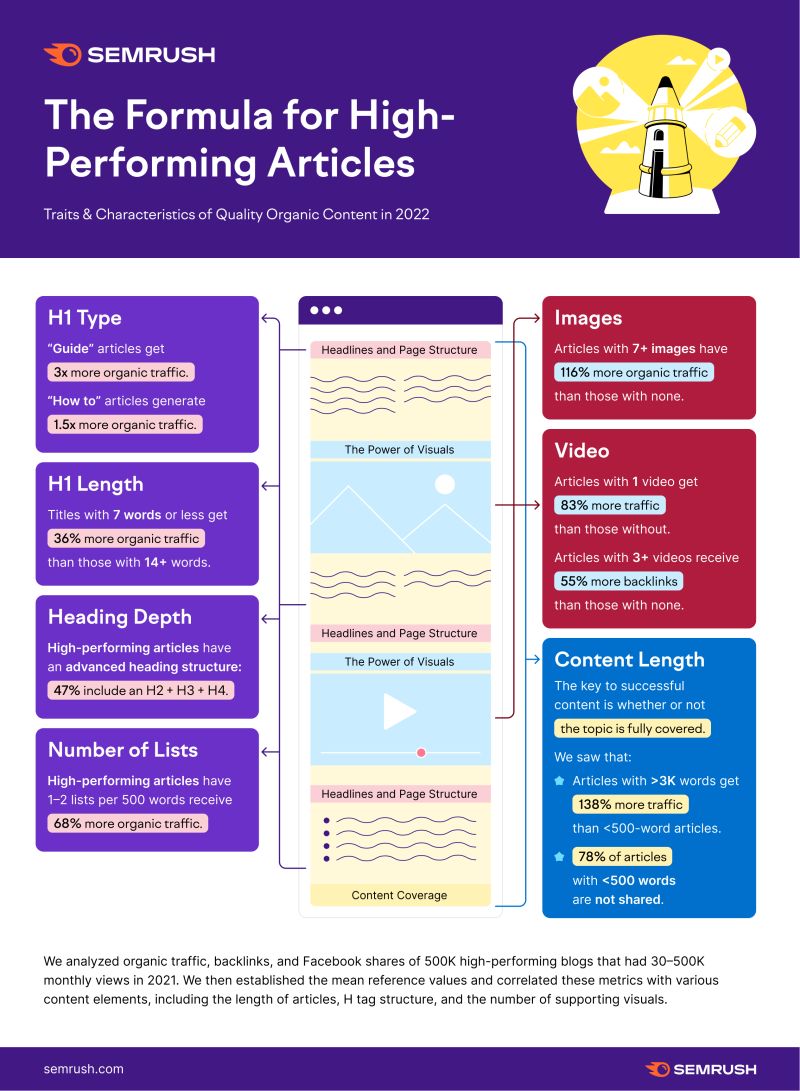 high performance article length