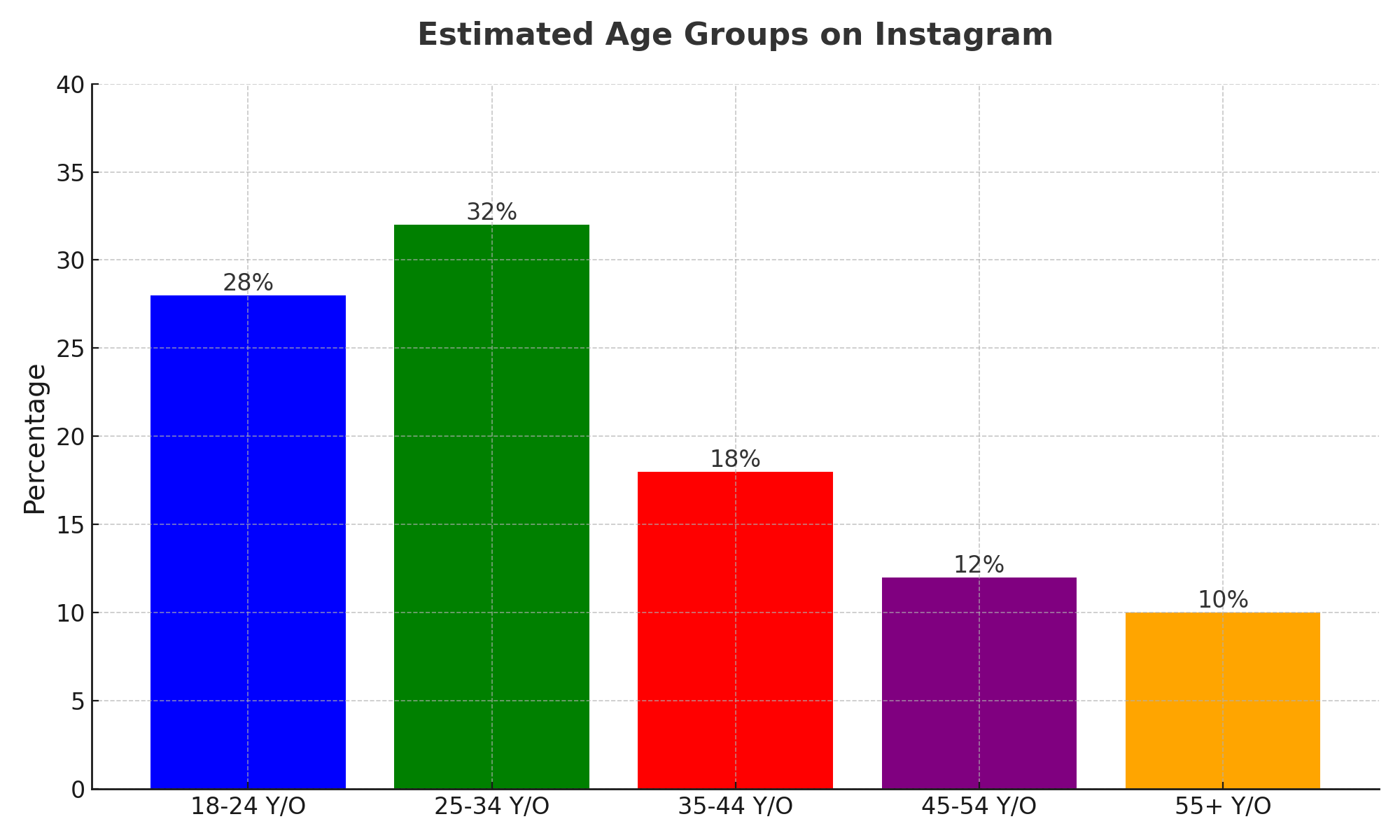 Instagram_Age_Groups_Bar_Chart
