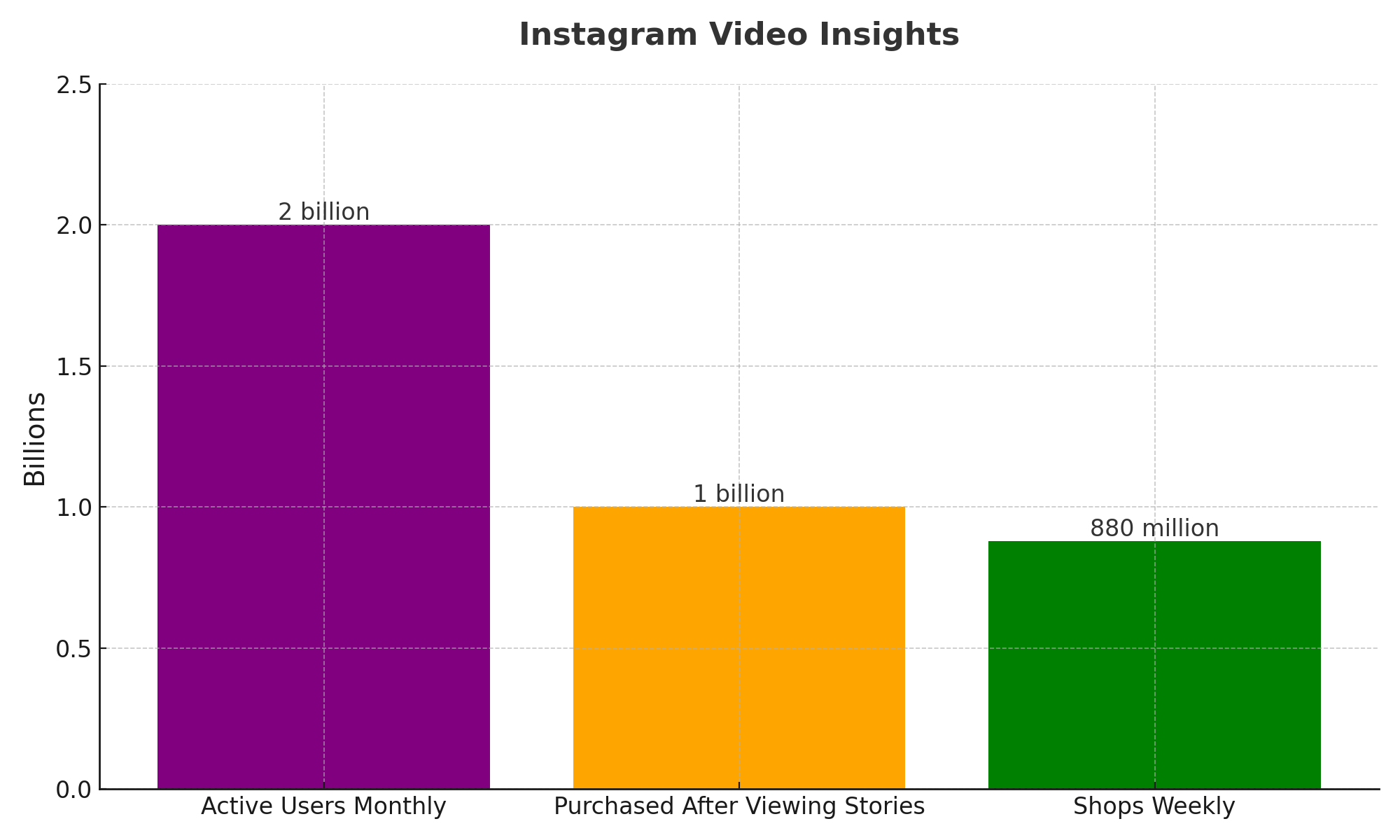 Instagram_Video_Insights_Bar_Chart