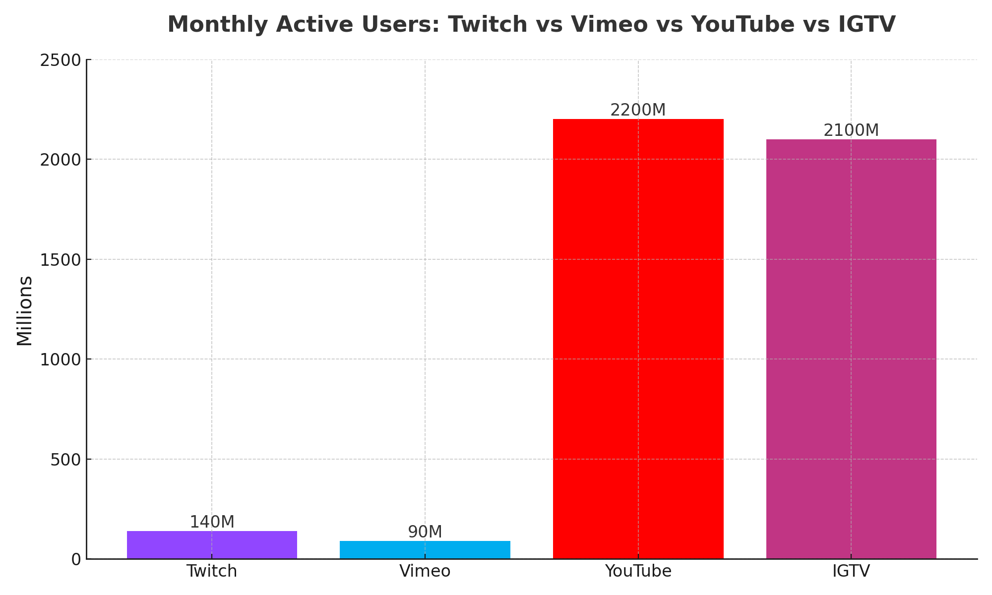 Monthly active users Twitch vs Viemo vs YouTube vs IGTV