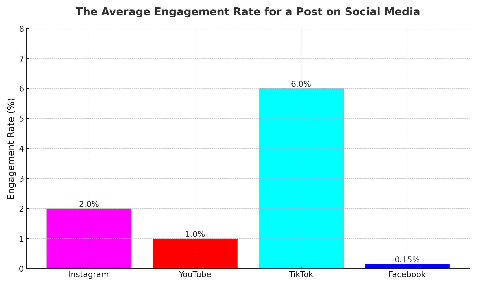 SM_Engagement_Rate_Bar_Chart