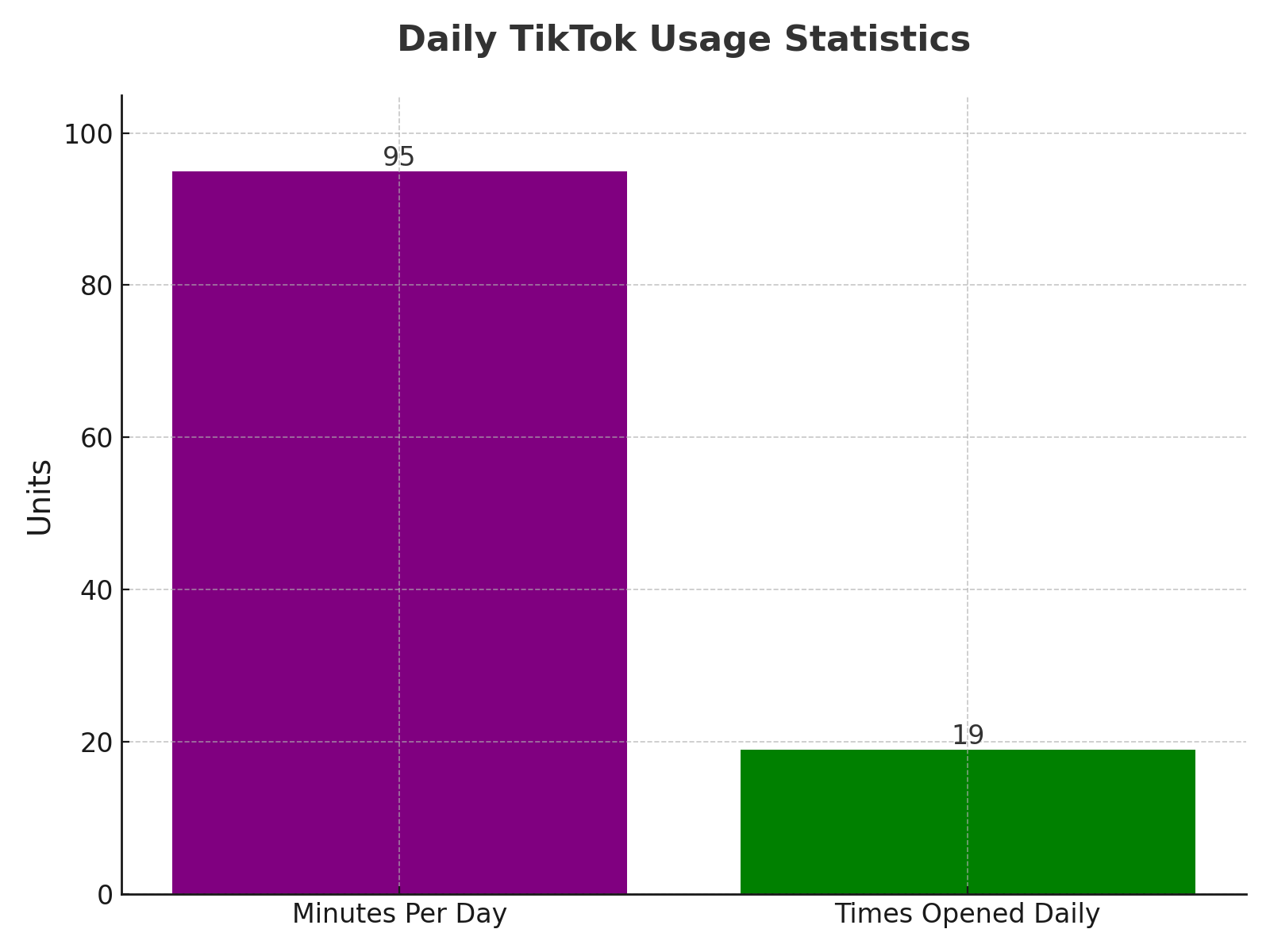 TikTok_Usage_Statistics_Bar_Chart