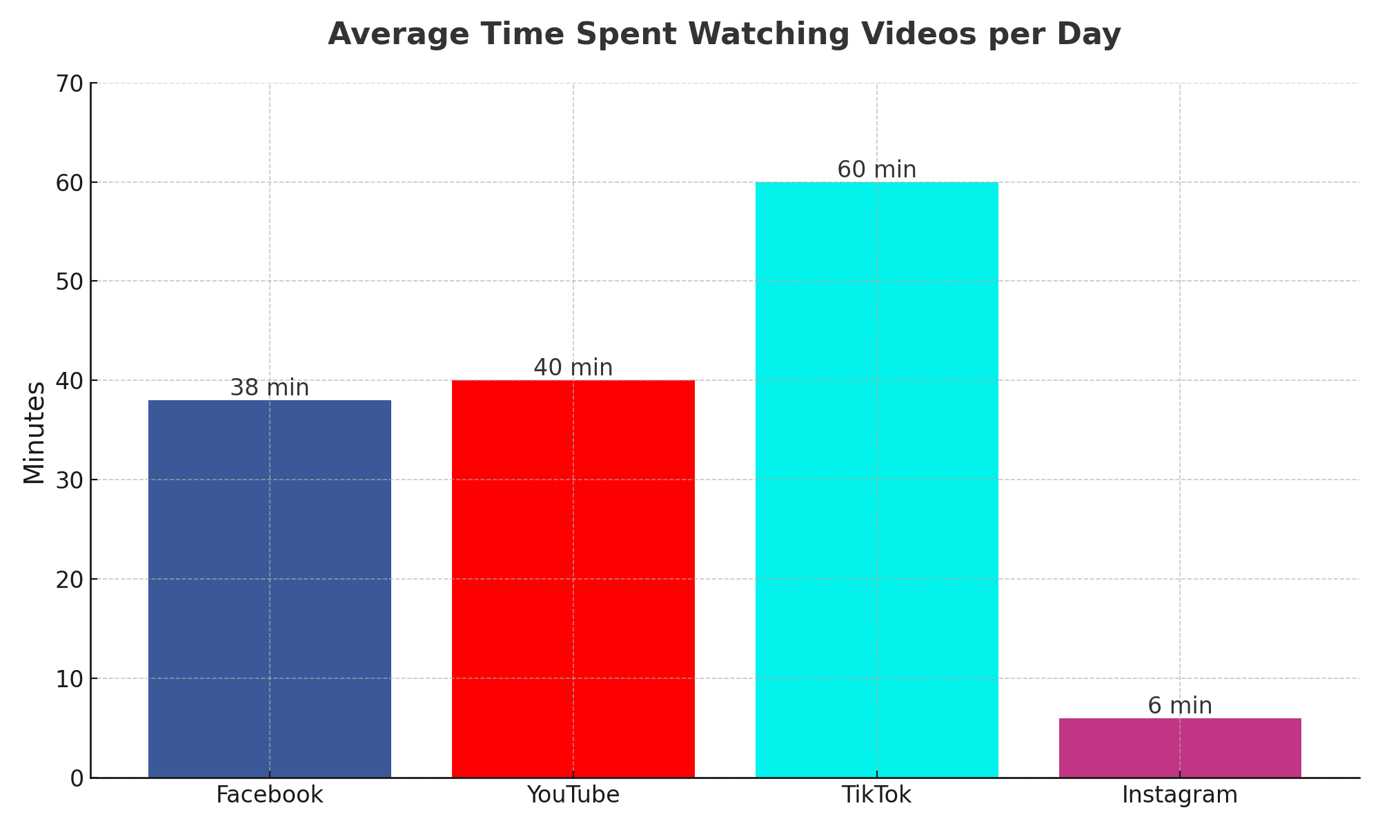 Video_Watching_Time_Comparison_Bar_Chart-Fb vs other