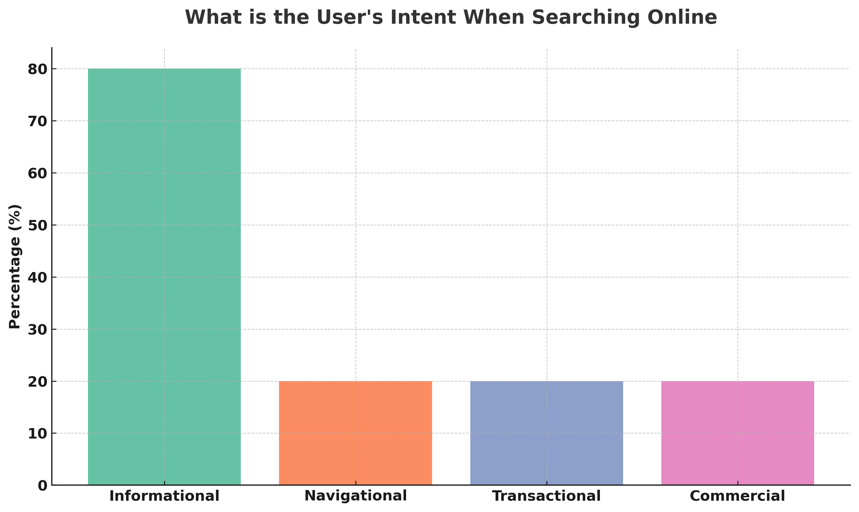 What is the user's intent when searching online