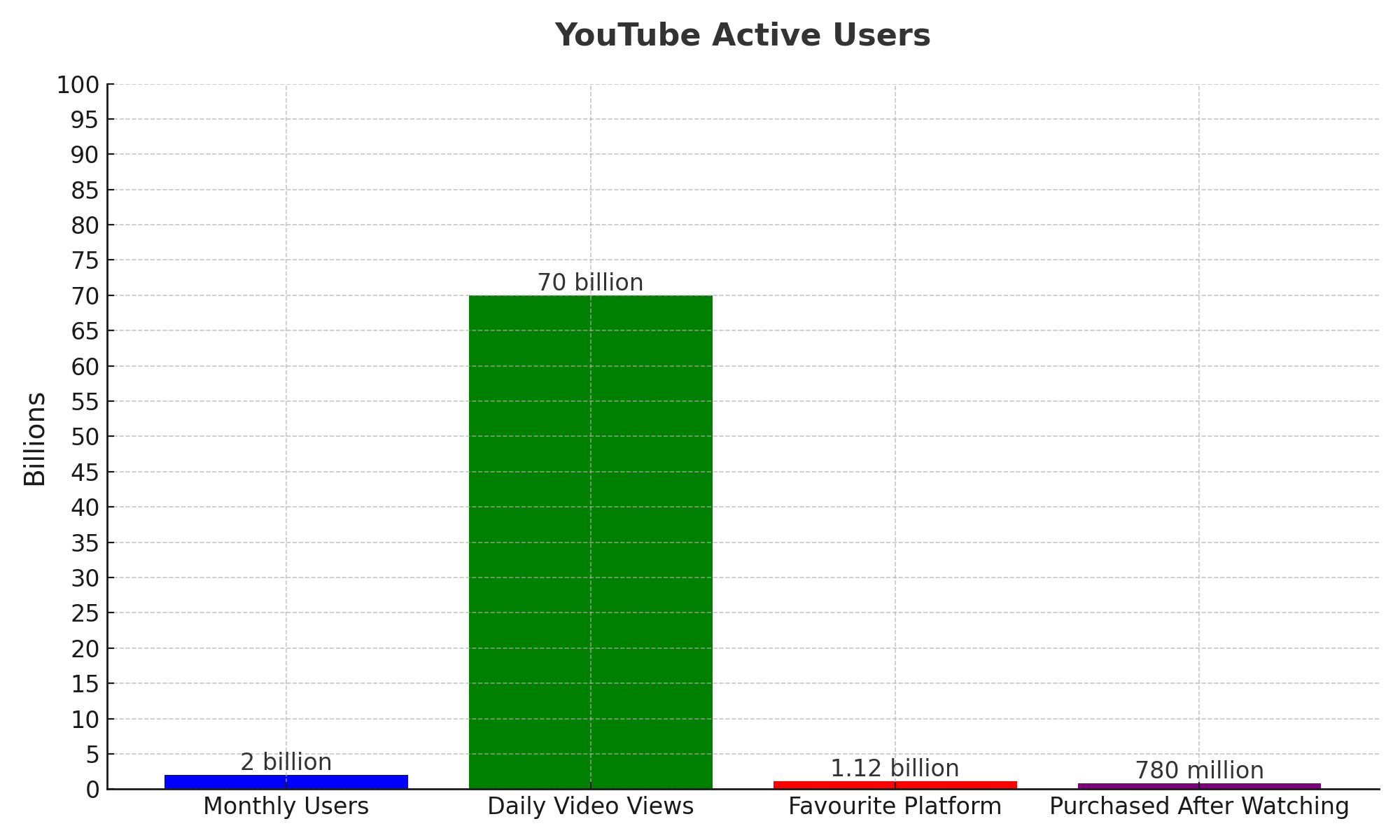 YouTube_Active_Users_Bar_Chart