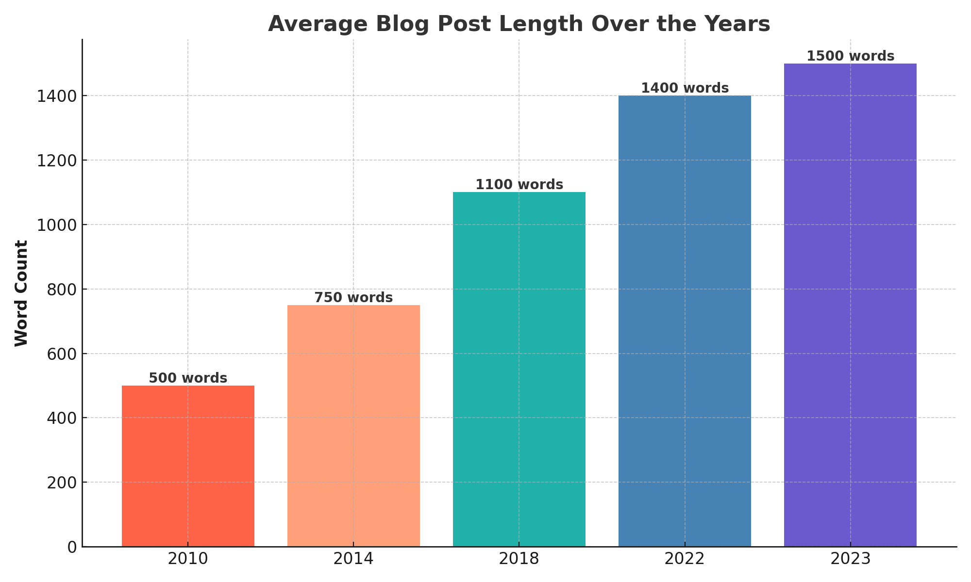 average_blog_post_length