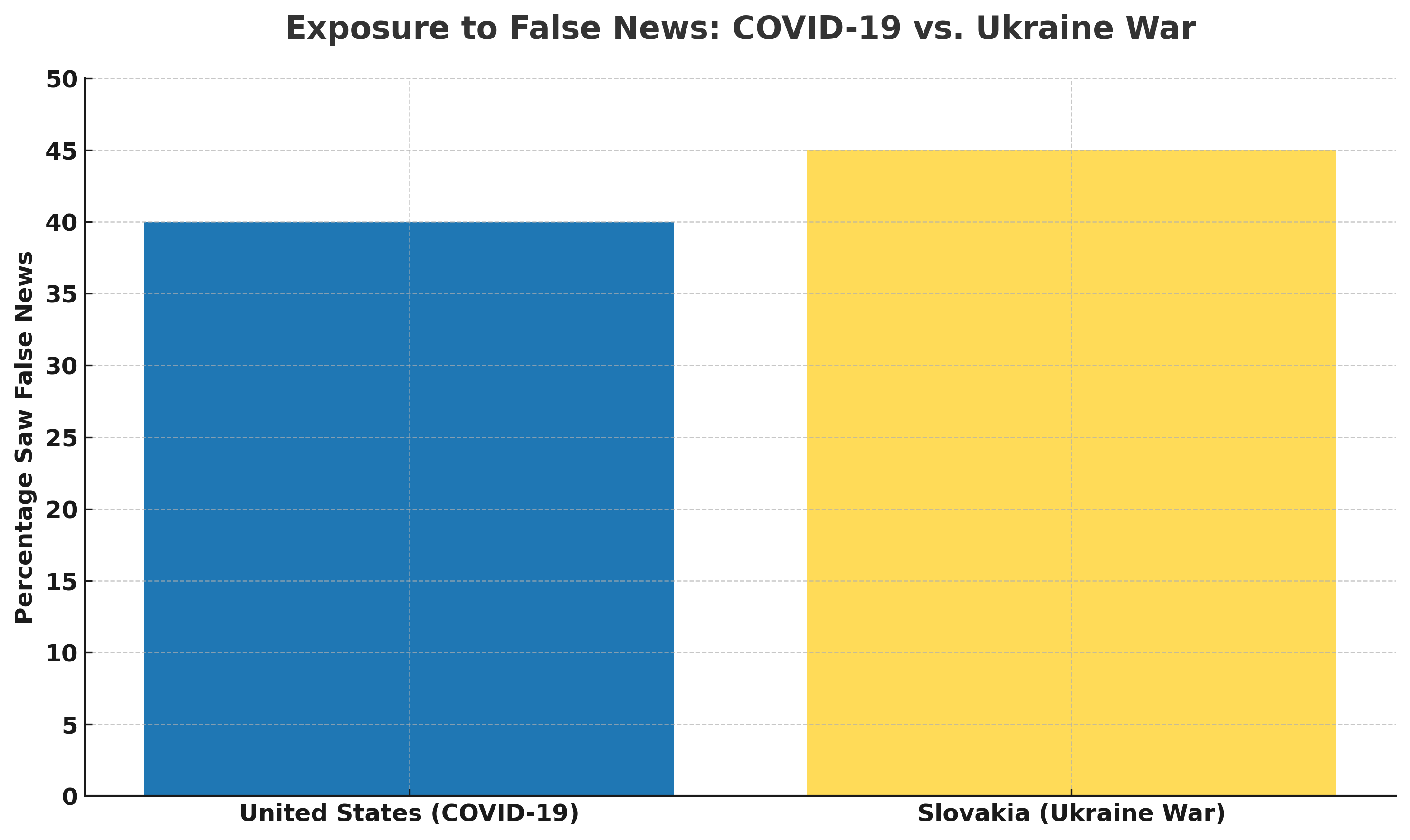 exposure_to_false_news_chart Covid vs Ukraine