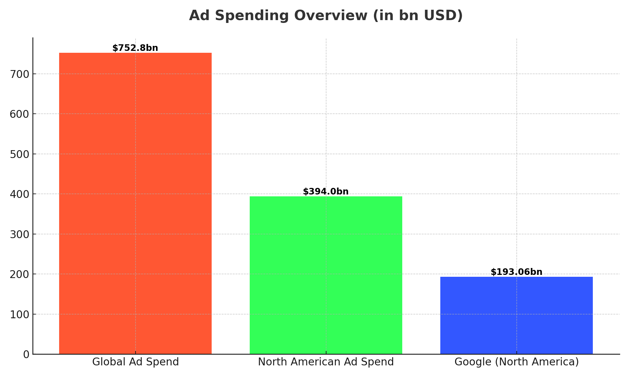 global_ad_spend_chart