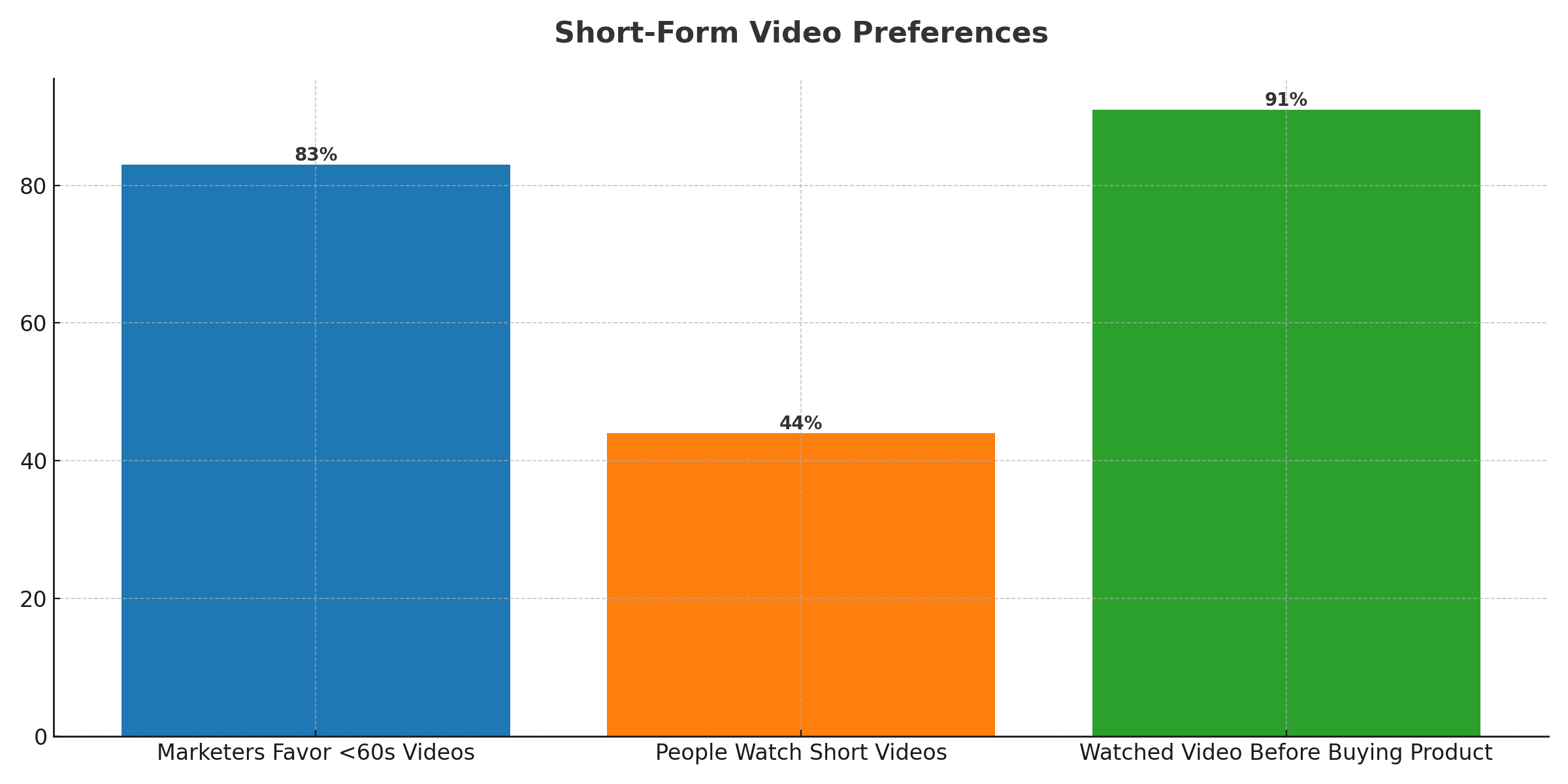 short_form_video_under-60-seconds-preferences