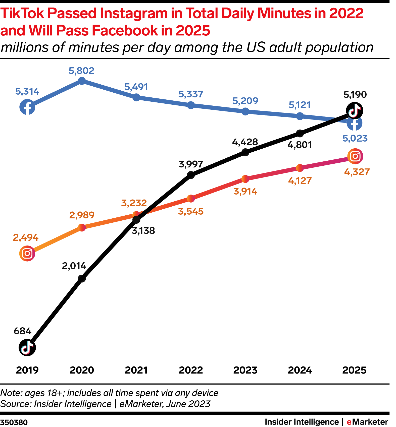 tiktok-surpassing-instagram-and-facebook-in-2025