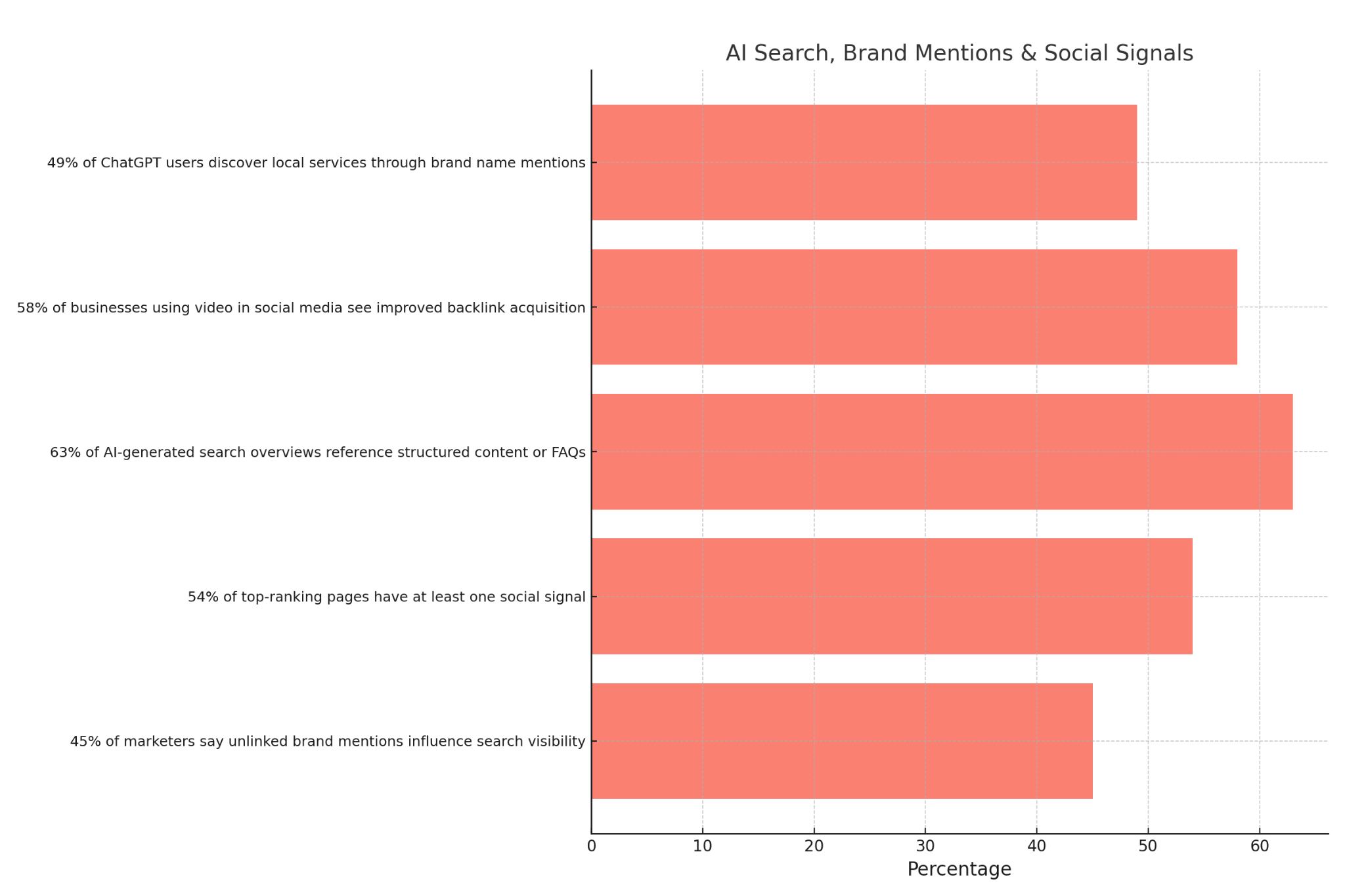 "Bar chart showing the growing influence of AI and branding in search. 63% of AI overviews reference structured content like FAQs 58% of video marketers see better backlink results 54% of top pages have at least one social signal 49% of ChatGPT users search local brands 45% of marketers say unlinked mentions help SEO" "Bar chart showing the growing influence of AI and branding in search. 63% of AI overviews reference structured content like FAQs 58% of video marketers see better backlink results 54% of top pages have at least one social signal 49% of ChatGPT users search local brands 45% of marketers say unlinked mentions help SEO"