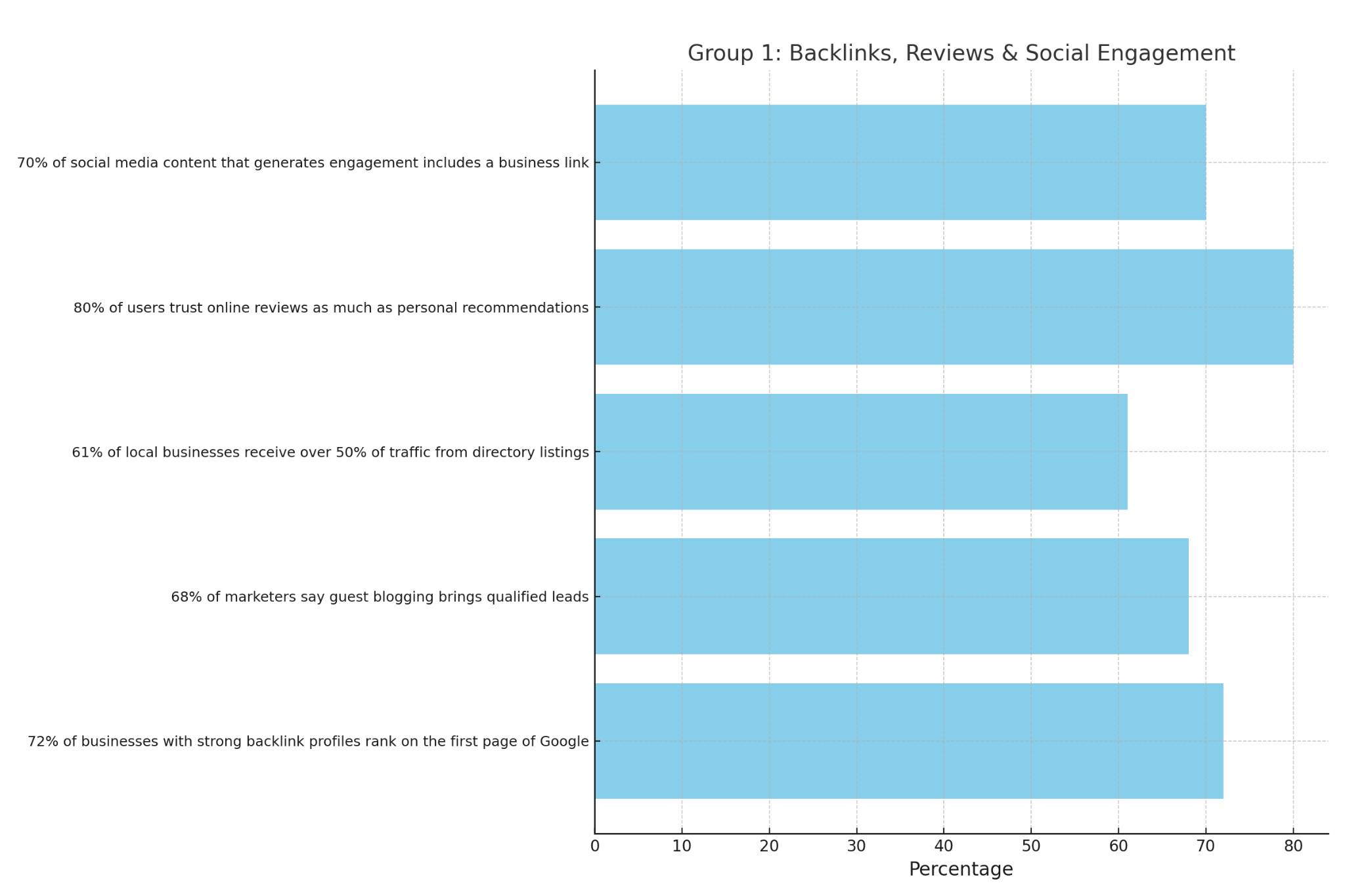 Horizontal bar chart showing how off-page signals impact rankings.80% of users trust online reviews like personal recommendations 72% of businesses with strong backlink profiles rank on page one. 70% of high-engagement posts include a business link .68% of marketers report guest blogging brings leads. 61% of local traffic comes from directories Horizontal bar chart showing how off-page signals impact rankings.80% of users trust online reviews like personal recommendations 72% of businesses with strong backlink profiles rank on page one. 70% of high-engagement posts include a business link .68% of marketers report guest blogging brings leads. 61% of local traffic comes from directories
