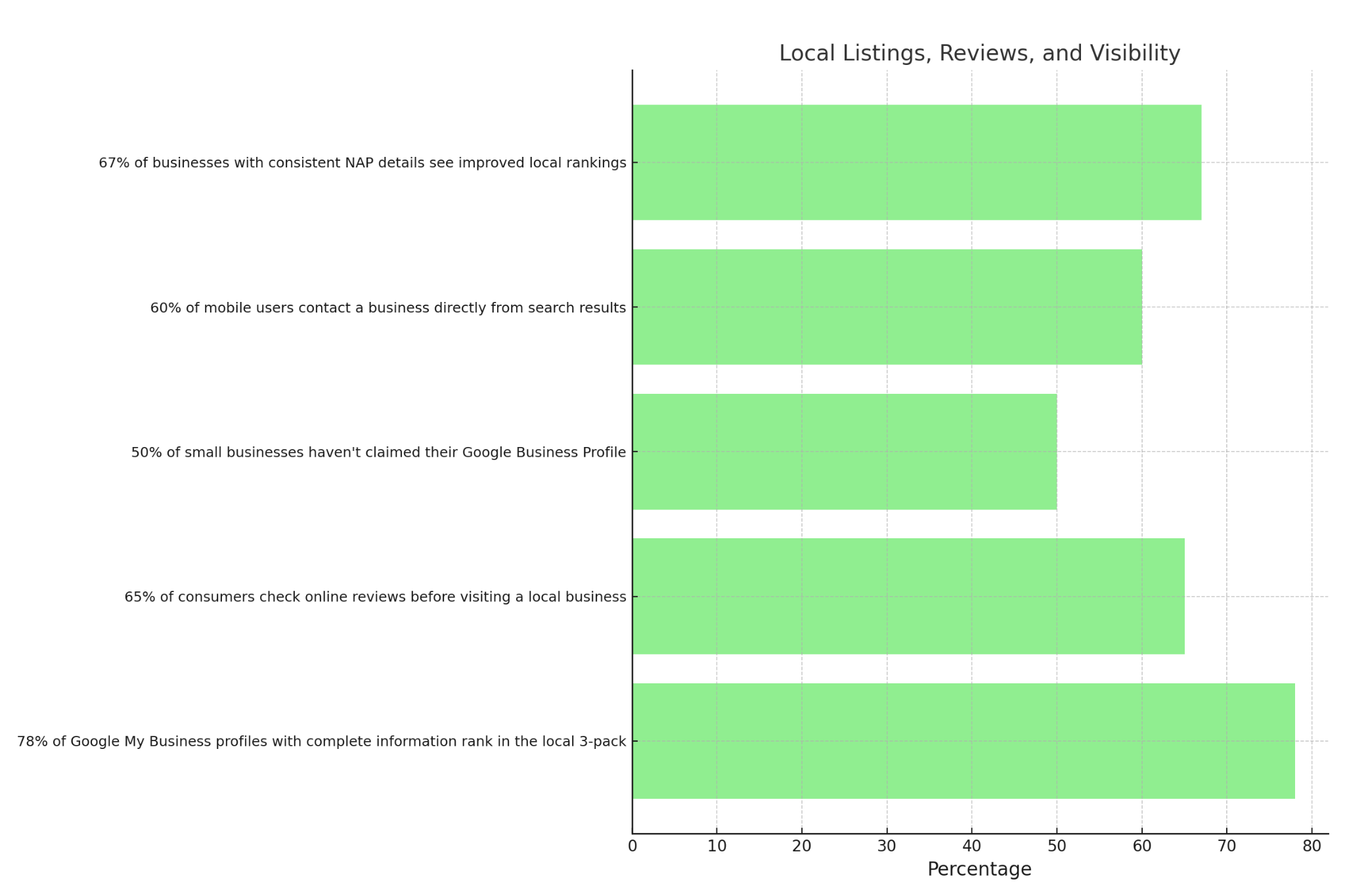 "Bar graph illustrating the impact of local SEO best practices. 78% of complete Google Business Profiles rank in the local 3-pack 67% of businesses with consistent NAP data see better rankings 65% of people check reviews before visiting a business 60% of mobile users call directly from search 50% of small businesses haven’t claimed their GMB profile" "Bar graph illustrating the impact of local SEO best practices. 78% of complete Google Business Profiles rank in the local 3-pack 67% of businesses with consistent NAP data see better rankings 65% of people check reviews before visiting a business 60% of mobile users call directly from search 50% of small businesses haven’t claimed their GMB profile"