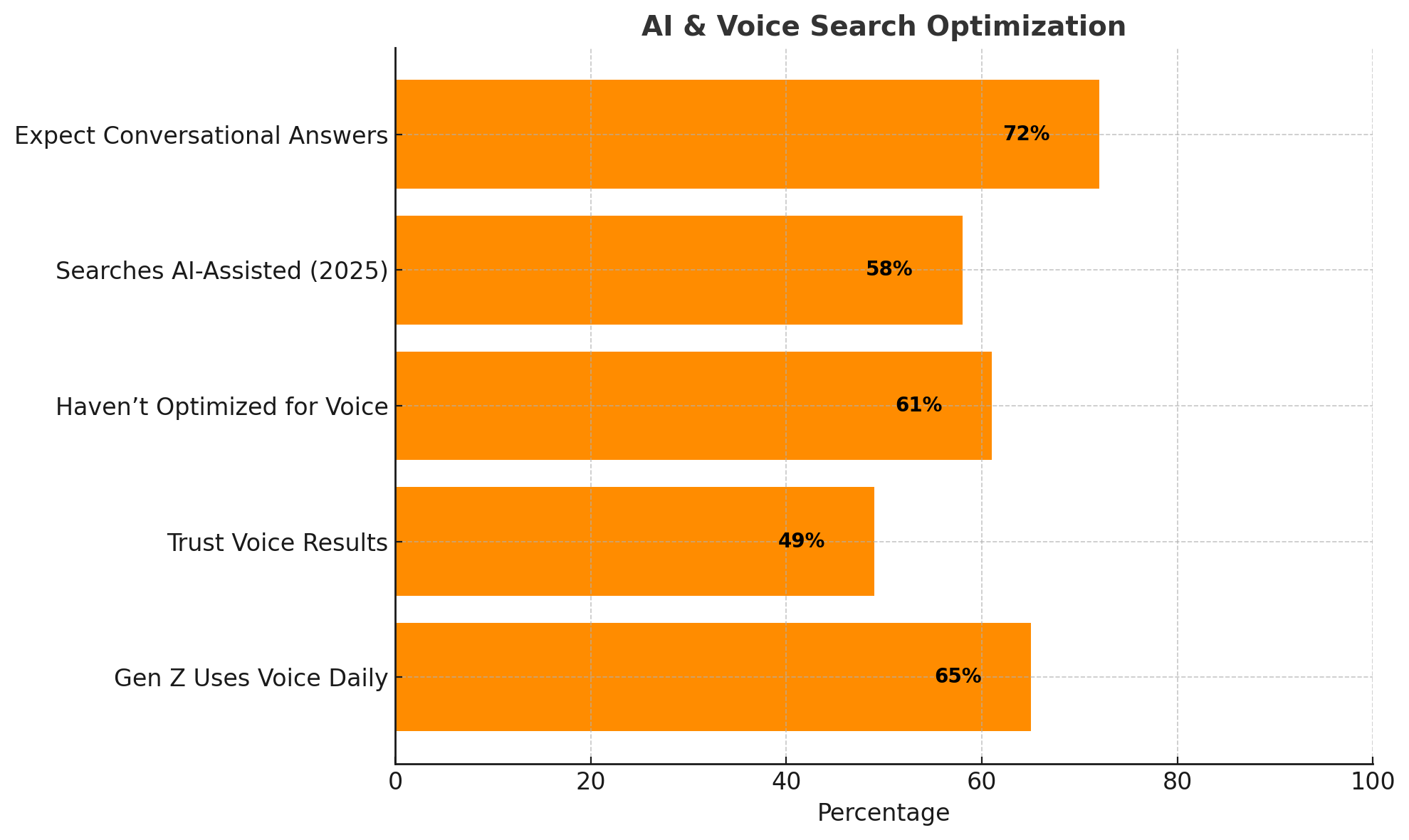 Bar chart showing the rising role of AI and voice search. 72% of users expect conversational answers, 65% of Gen Z use voice search daily, and 61% of businesses haven’t optimized for voice yet.
