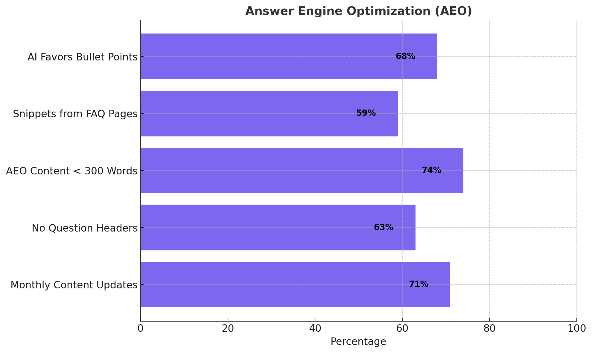 Bar chart visualizing AEO best practices. 74% of top-performing content is under 300 words, 68% of AI answers prefer bullet points, and 59% of featured snippets come from FAQ pages.